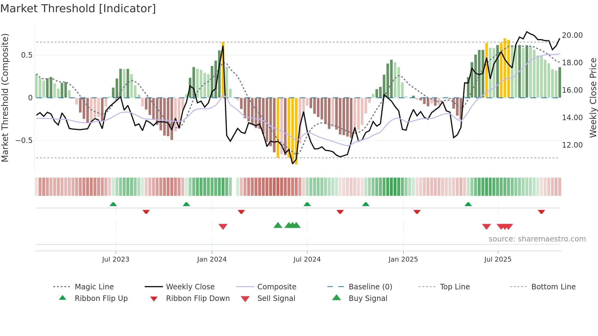 603586 weekly Market Threshold chart