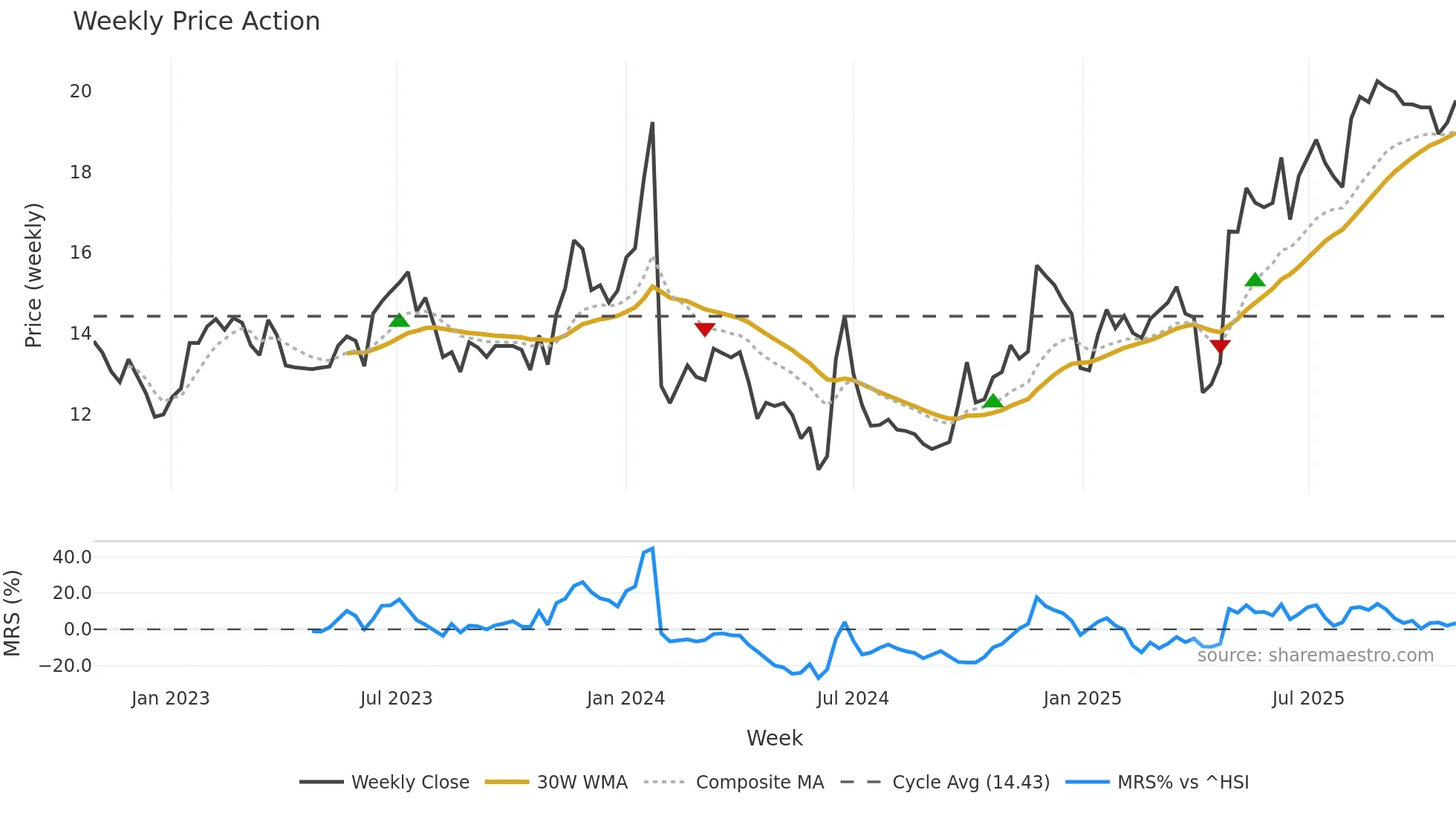 603586 weekly Price Action chart, closing 2025-10-27