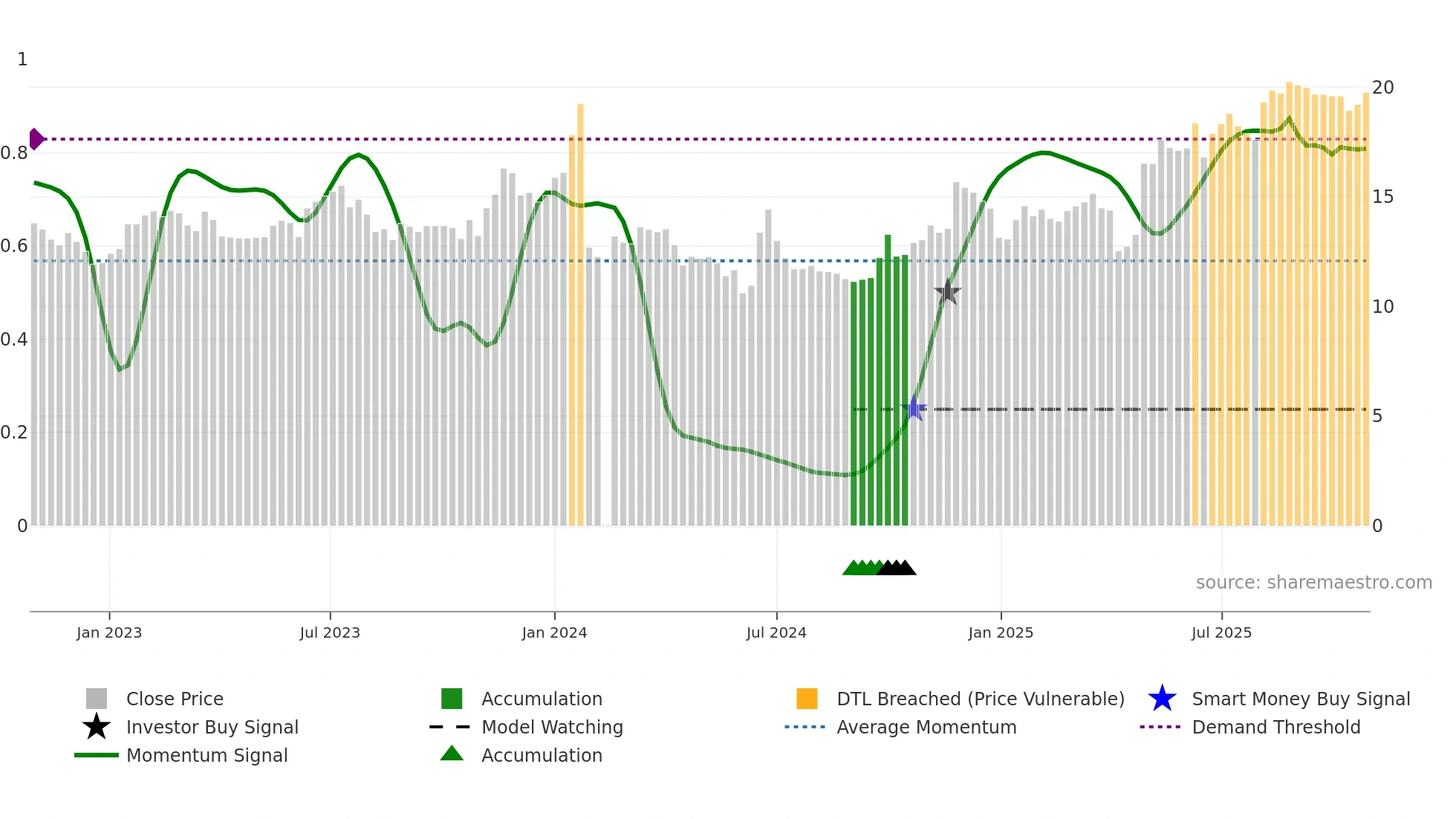 603586 weekly Smart Money chart