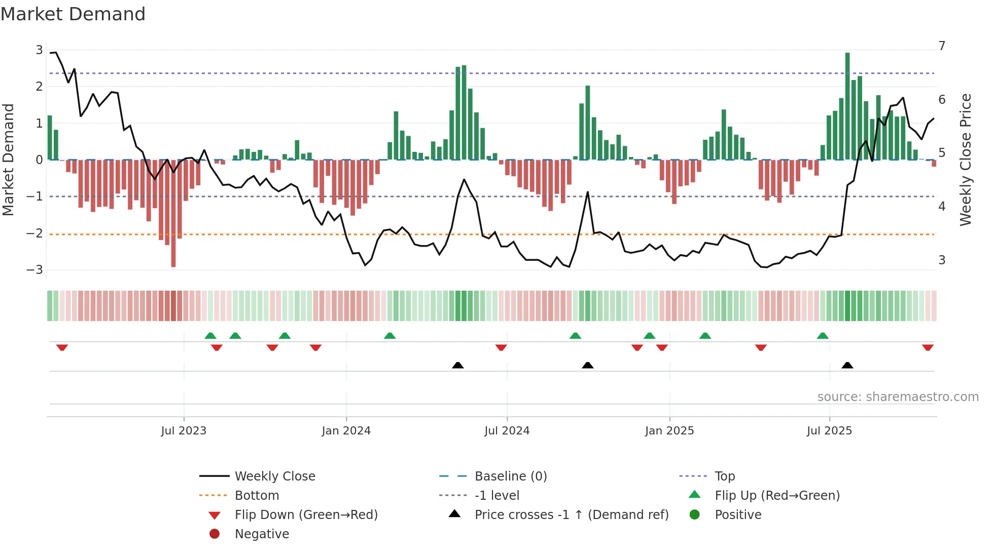 2689 weekly Market Demand chart