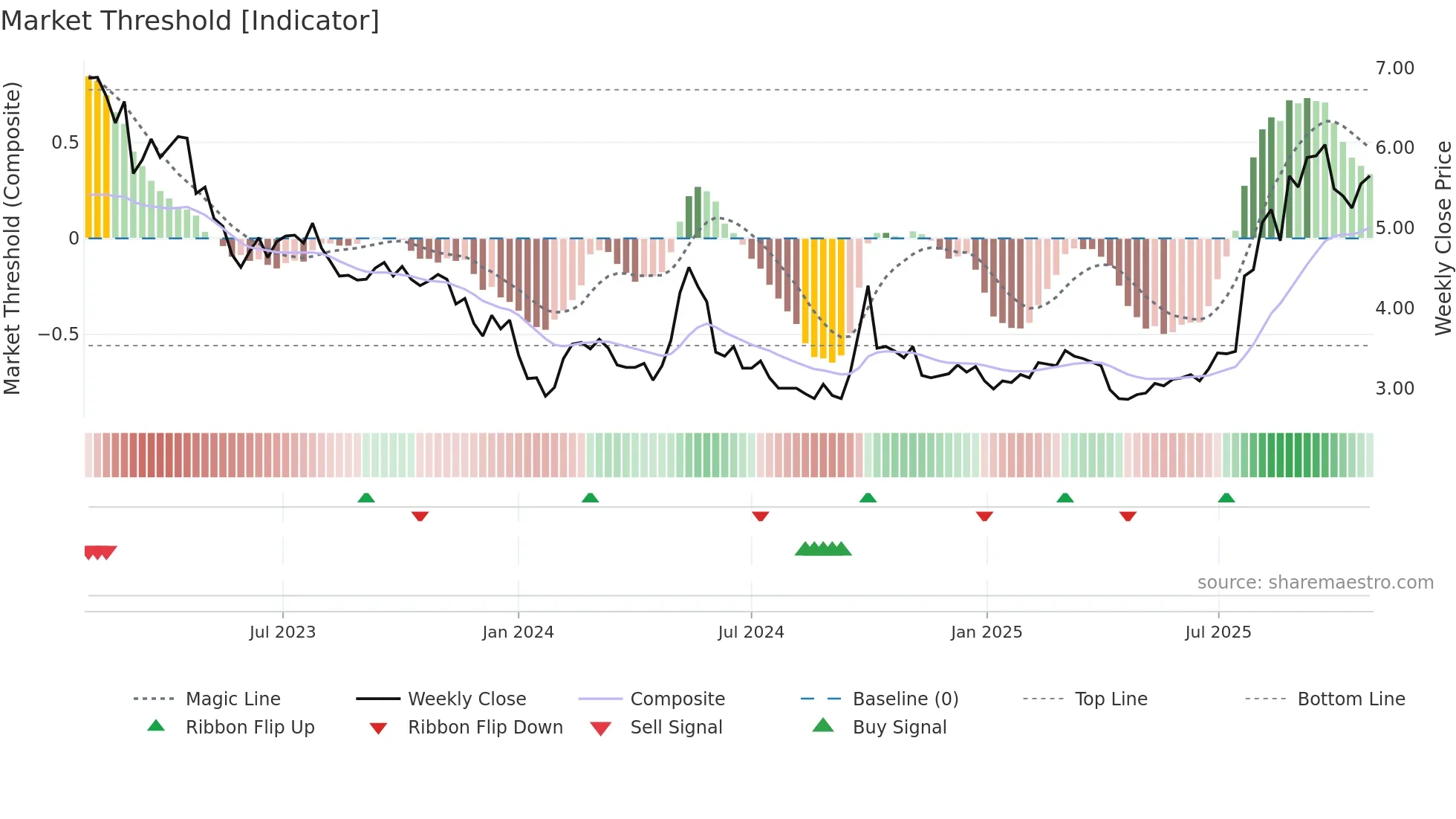 2689 weekly Market Threshold chart