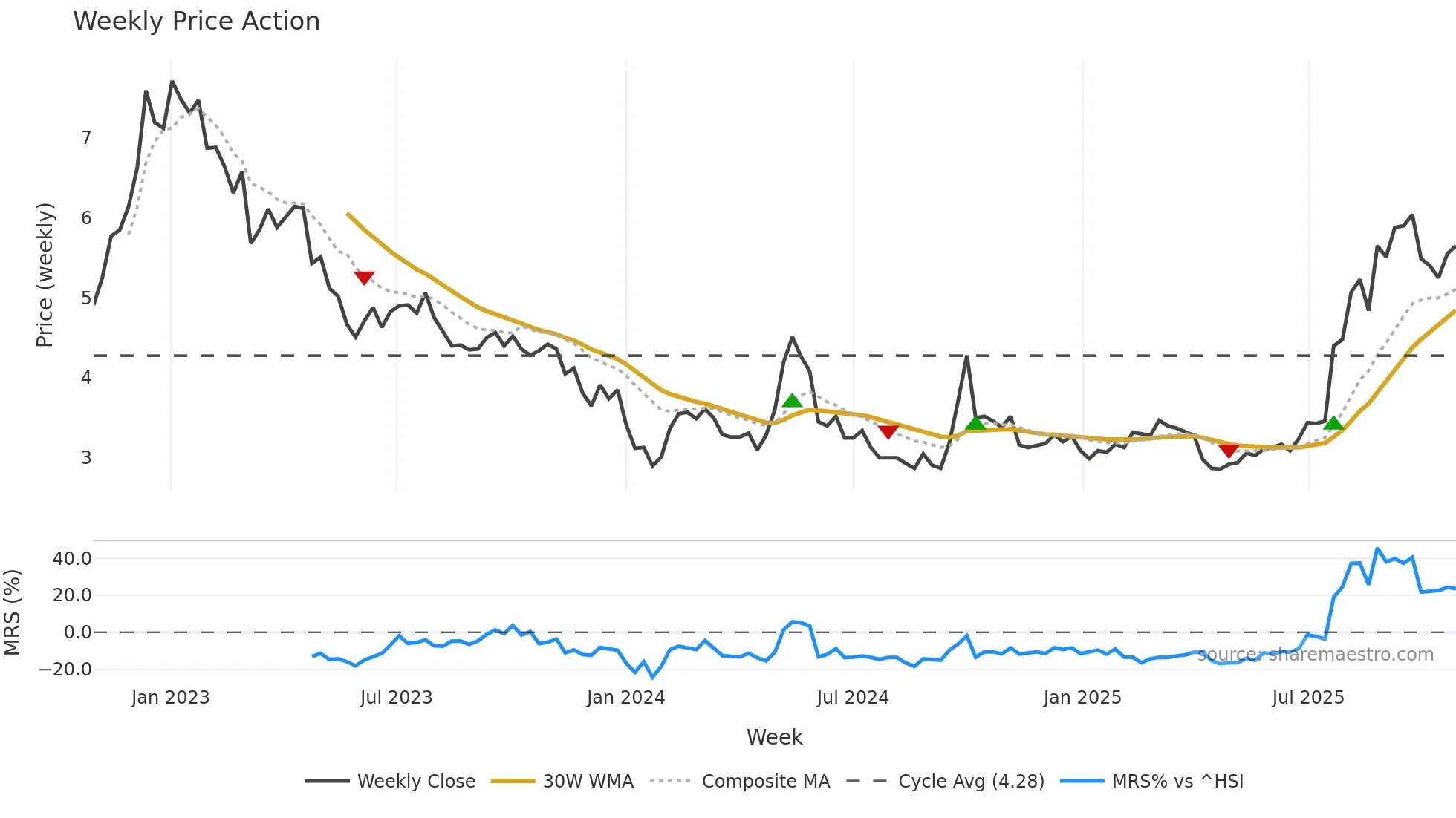 2689 weekly Price Action chart, closing 2025-10-27