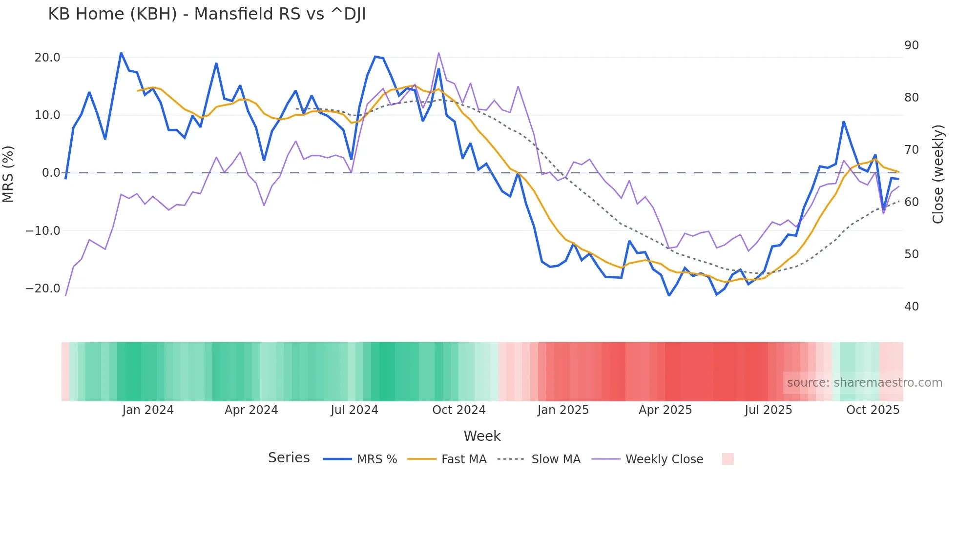 KBH Mansfield Relative Strength chart