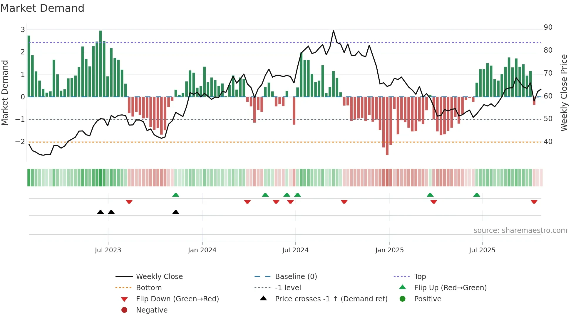 KBH weekly Market Demand chart