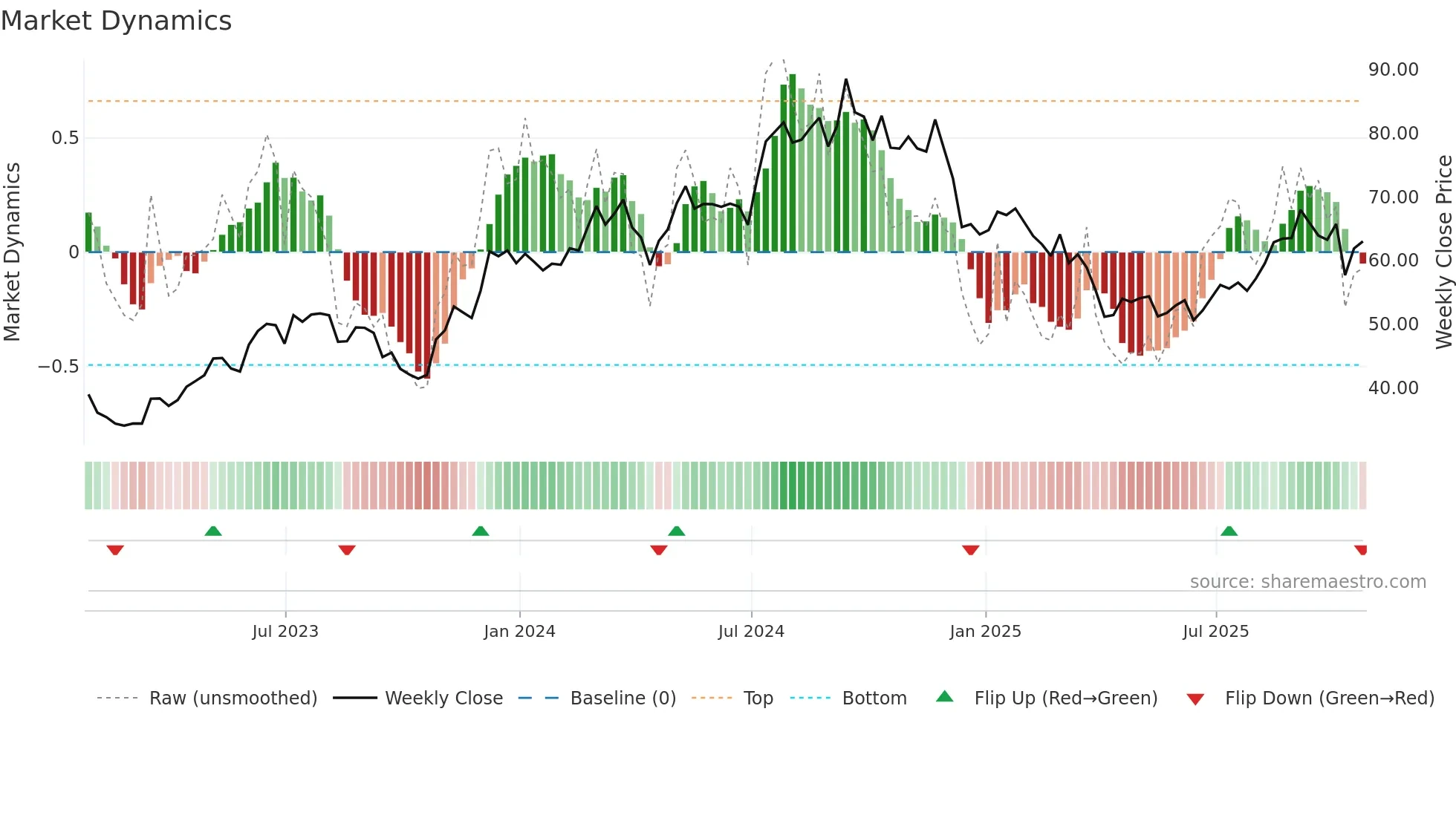 KBH weekly Market Dynamics chart