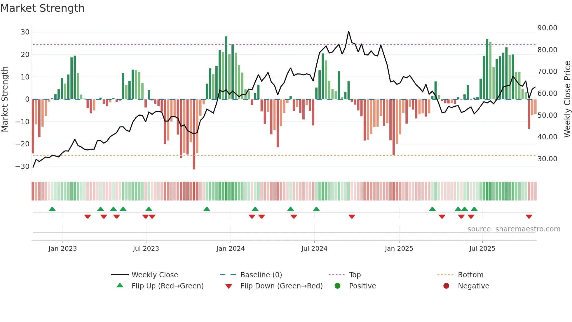 KBH weekly Market Strength chart
