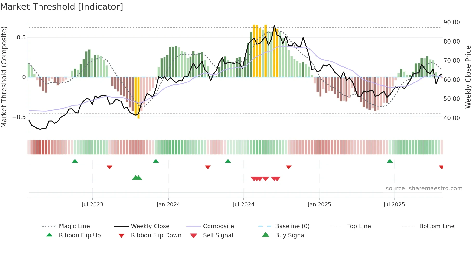 KBH weekly Market Threshold chart