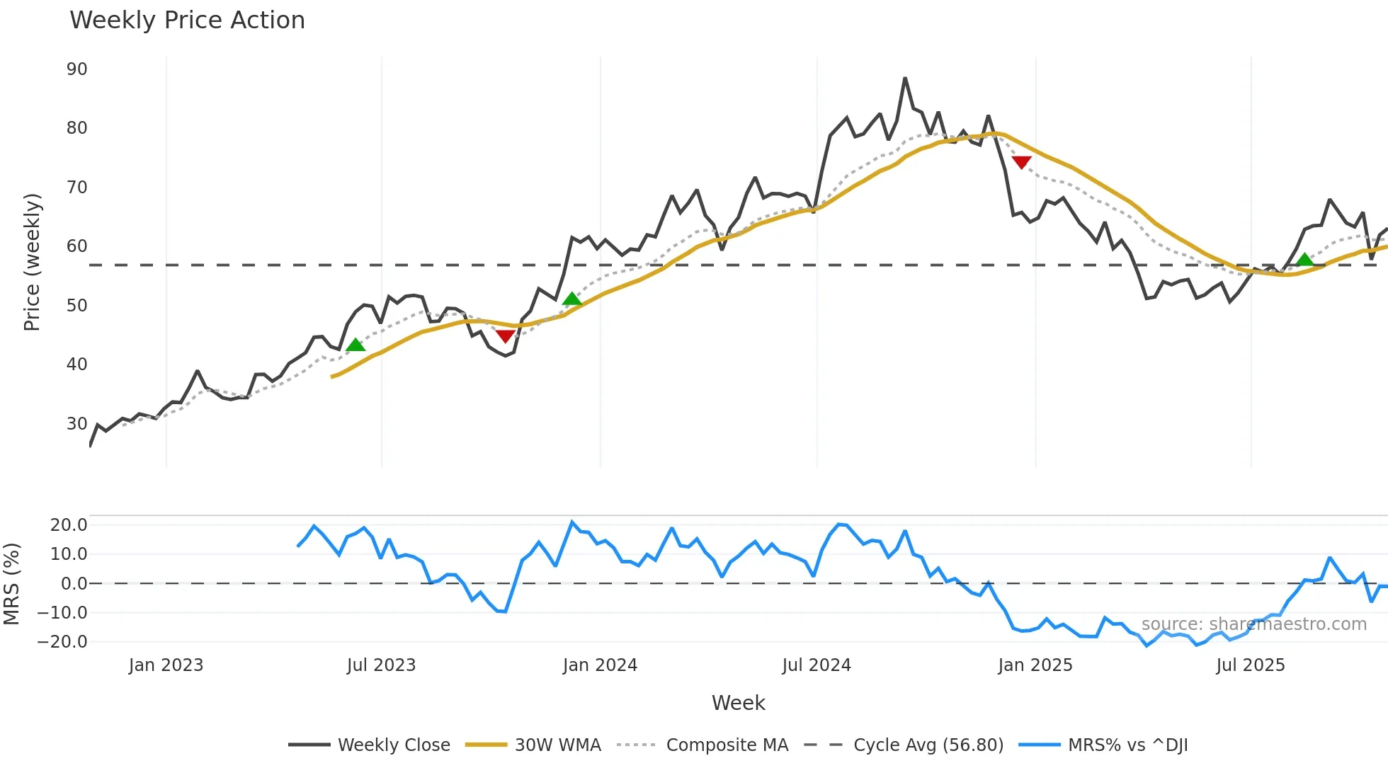 KBH weekly Price Action chart, closing 2025-10-24