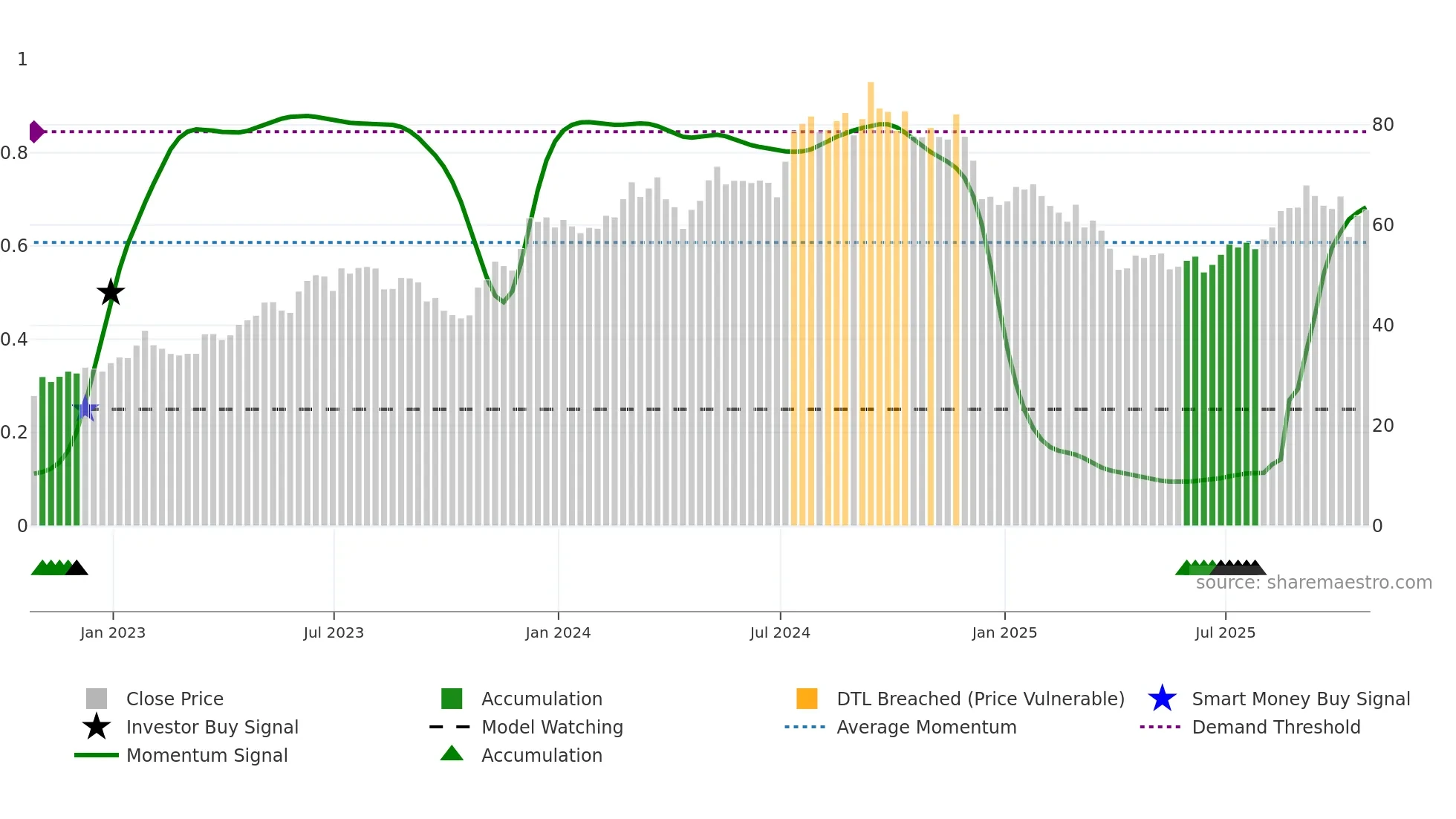KBH weekly Smart Money chart