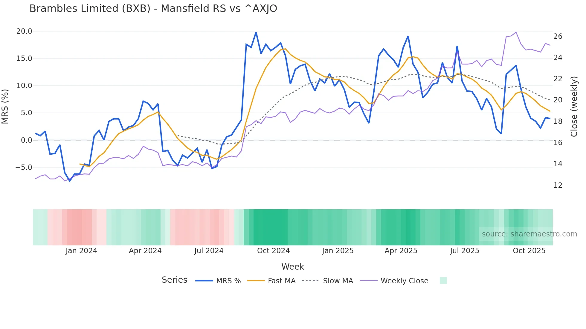 BXB Mansfield Relative Strength chart