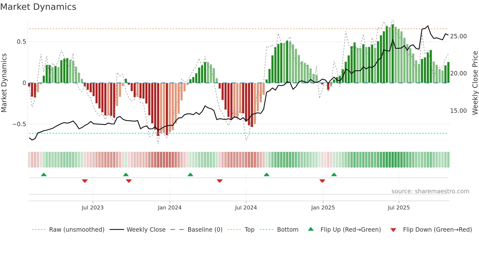 BXB weekly Market Dynamics chart