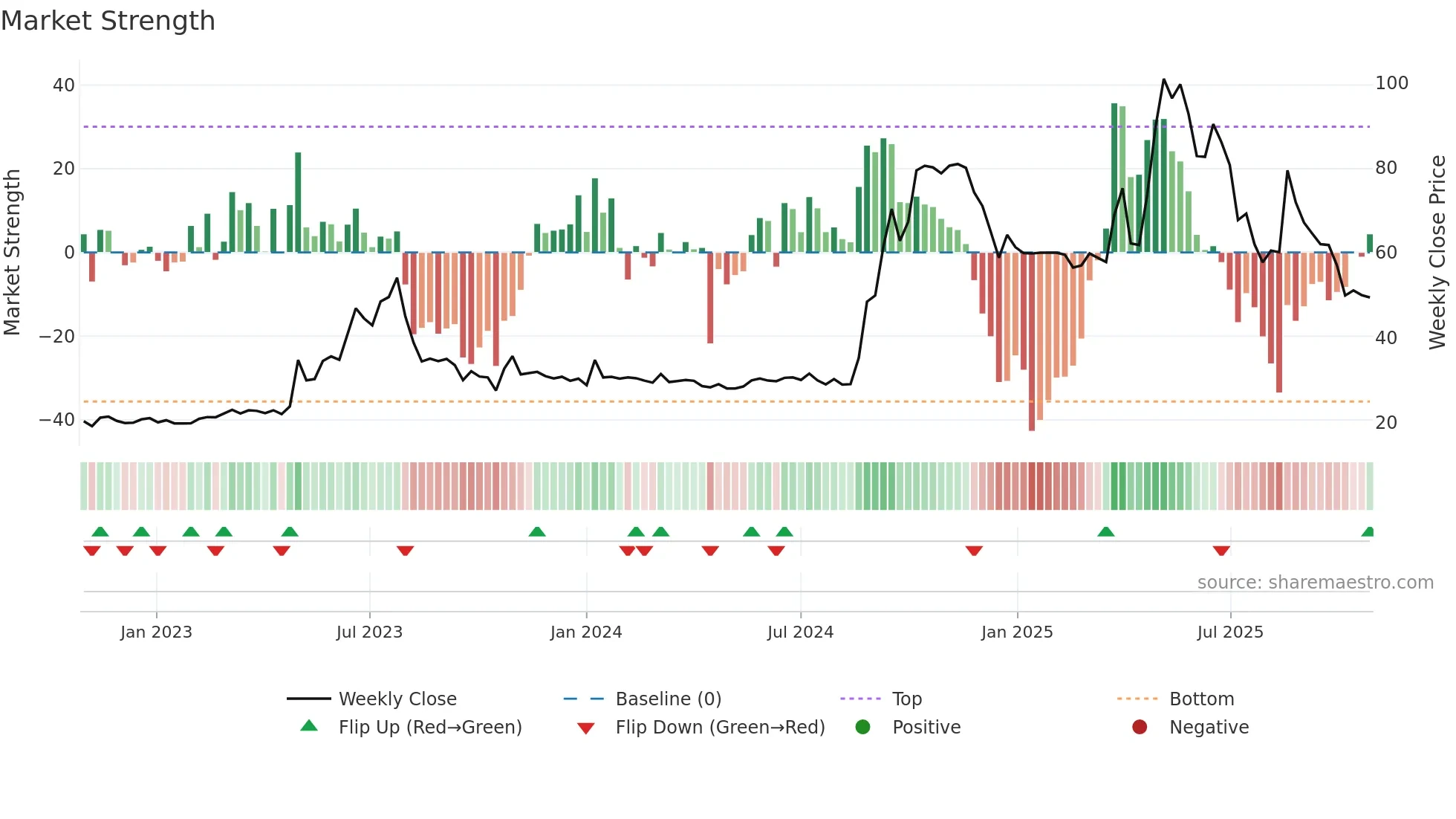 2424 weekly Market Strength chart