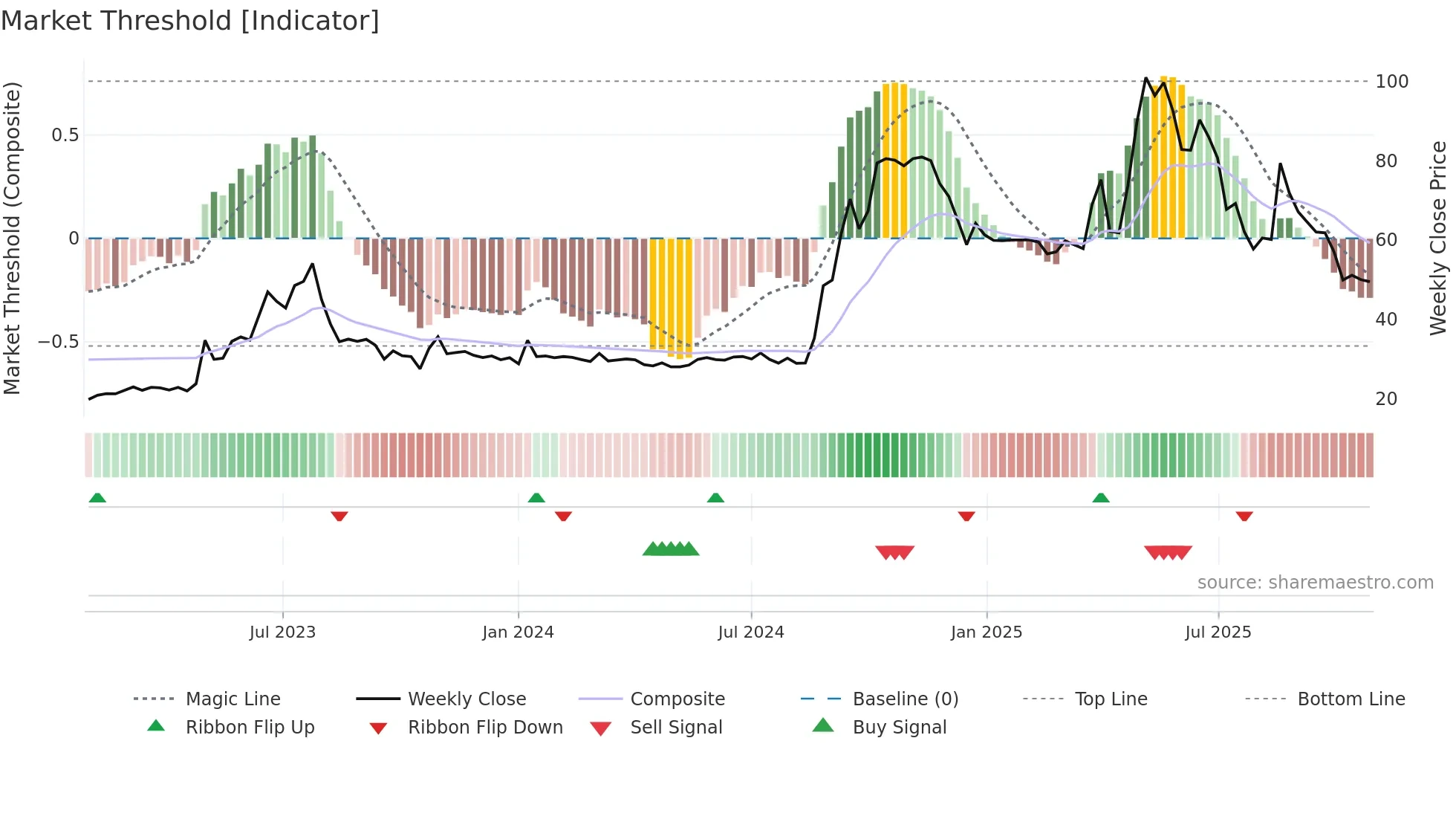 2424 weekly Market Threshold chart