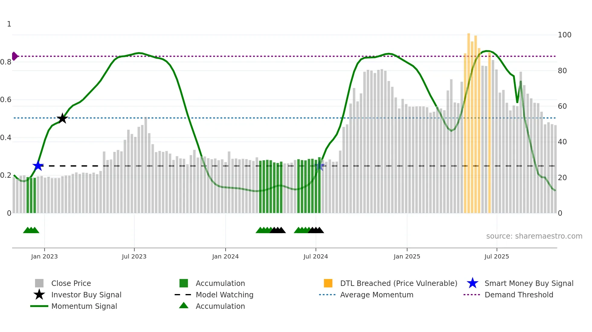 2424 weekly Smart Money chart