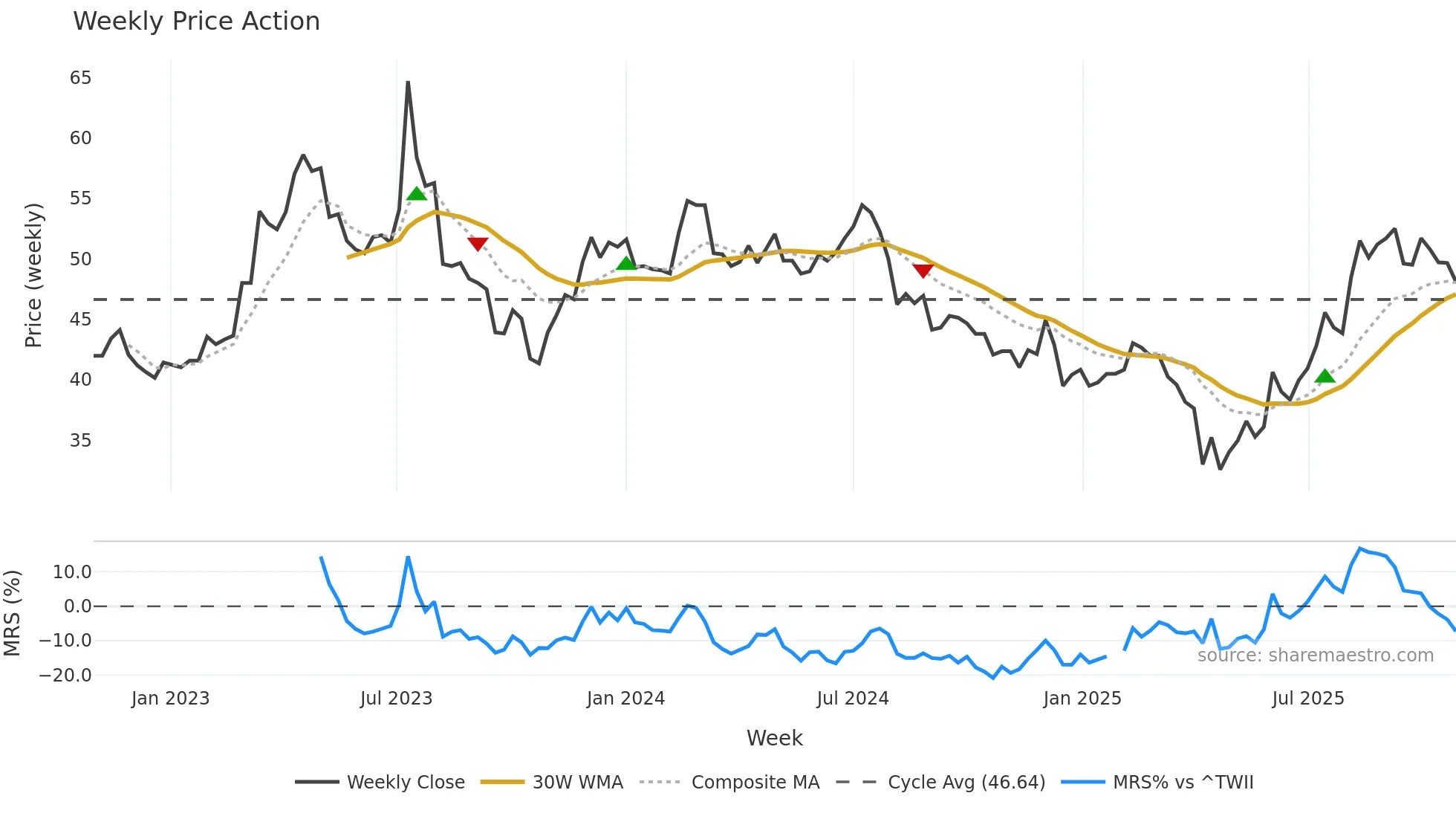 5607 weekly Price Action chart, closing 2025-10-27