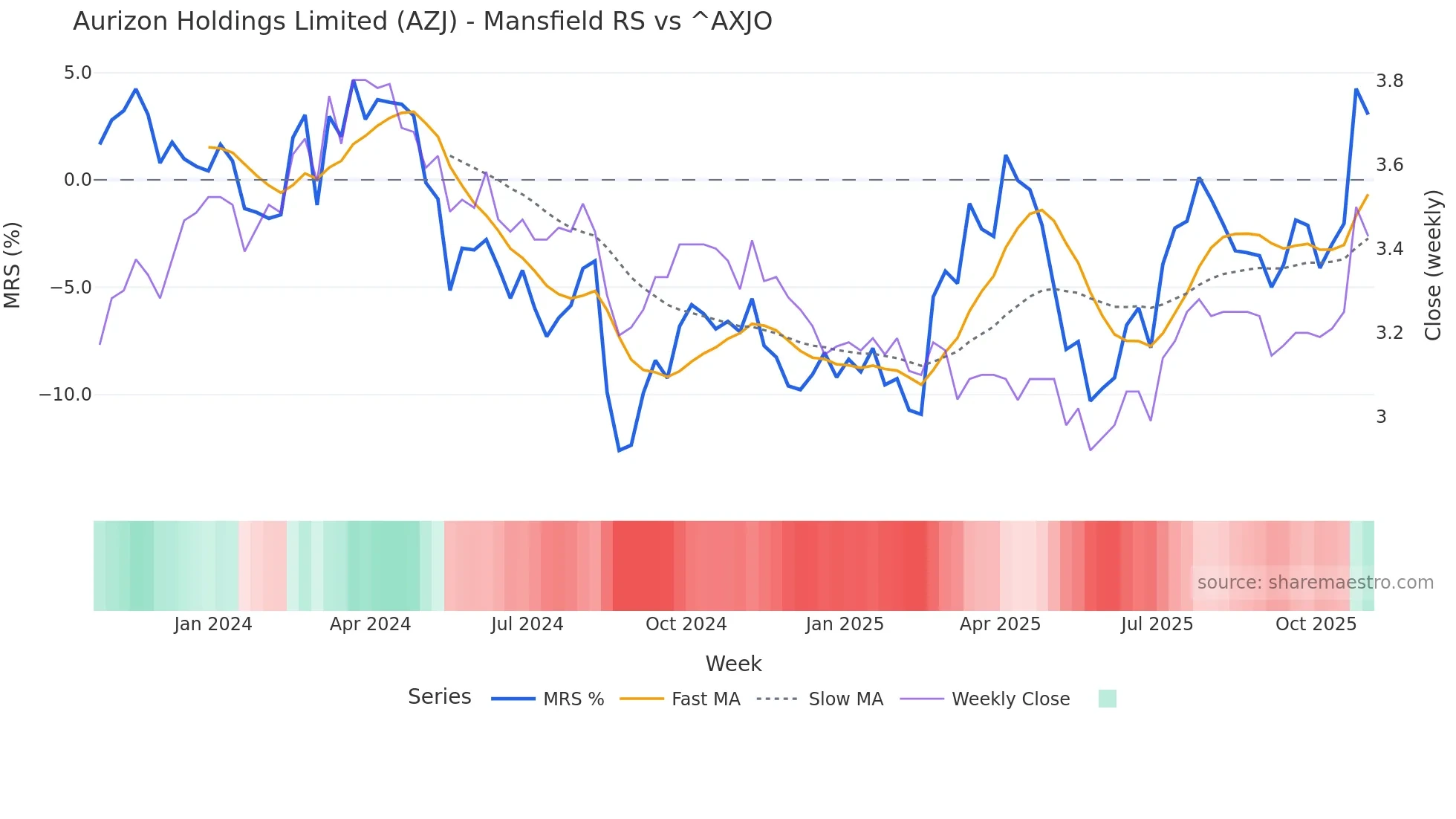 AZJ Mansfield Relative Strength chart