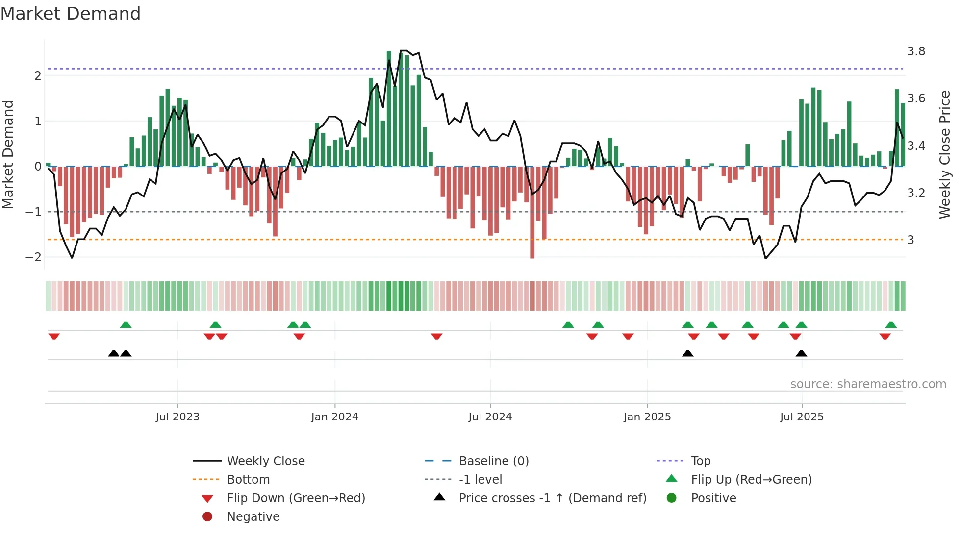 AZJ weekly Market Demand chart