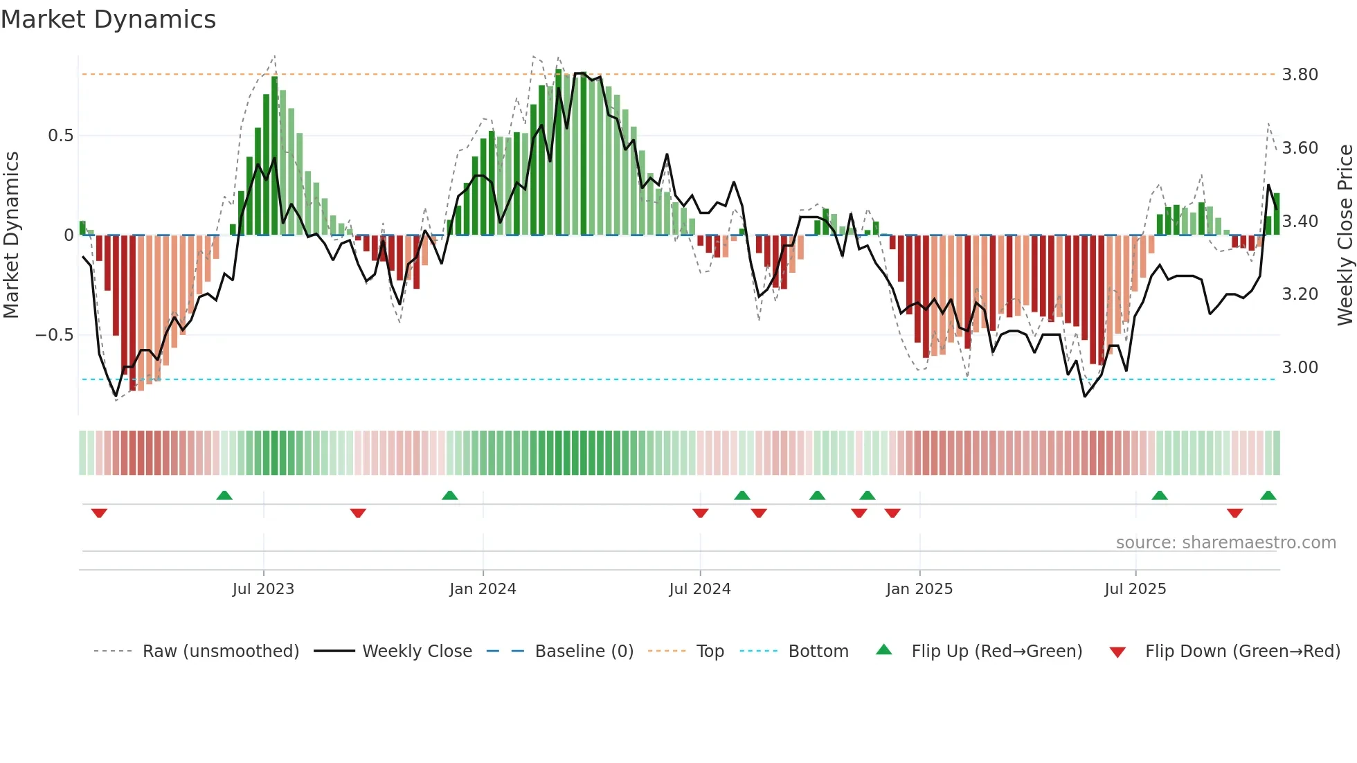 AZJ weekly Market Dynamics chart