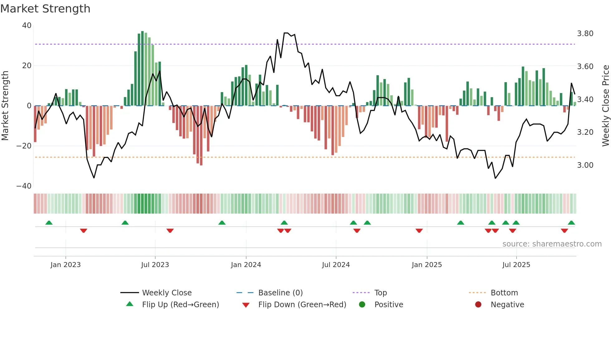 AZJ weekly Market Strength chart