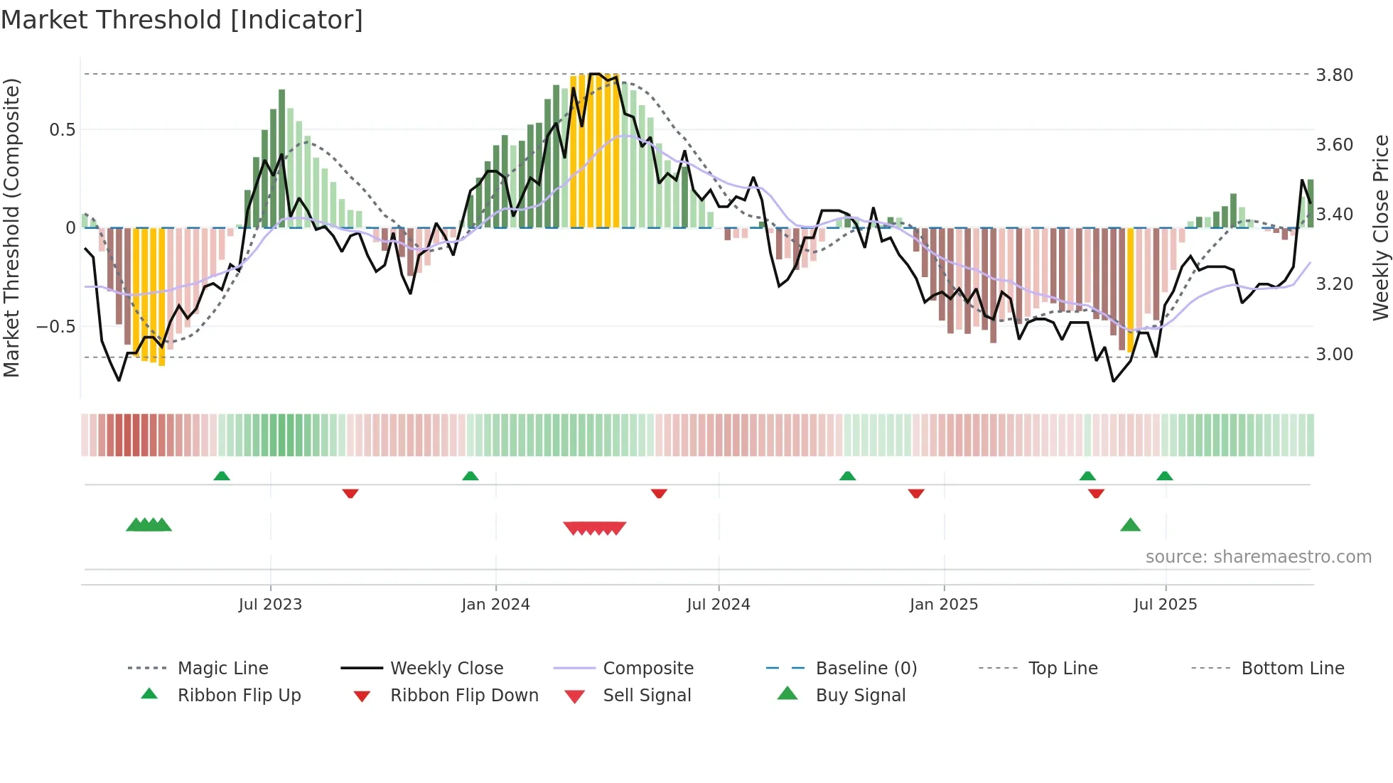 AZJ weekly Market Threshold chart