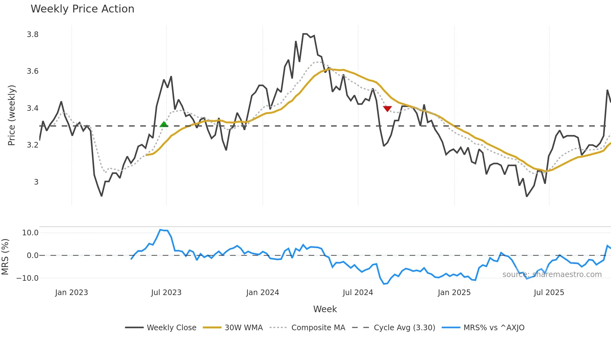 AZJ weekly Price Action chart, closing 2025-10-27