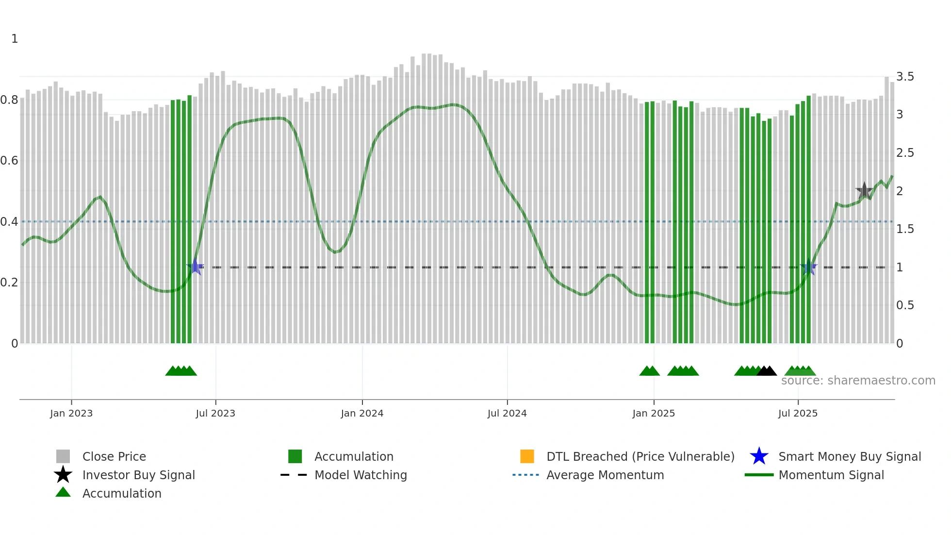 AZJ weekly Smart Money chart