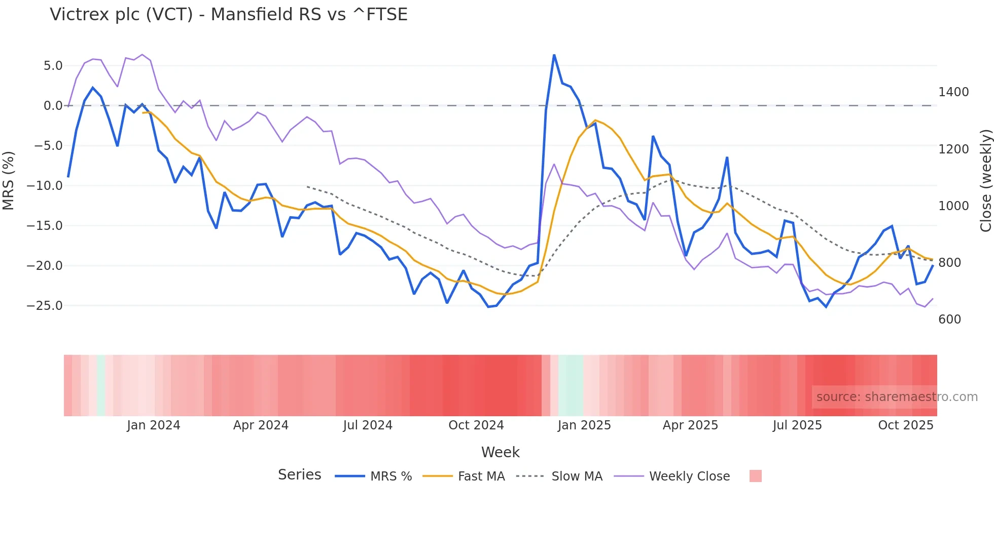 VCT Mansfield Relative Strength chart