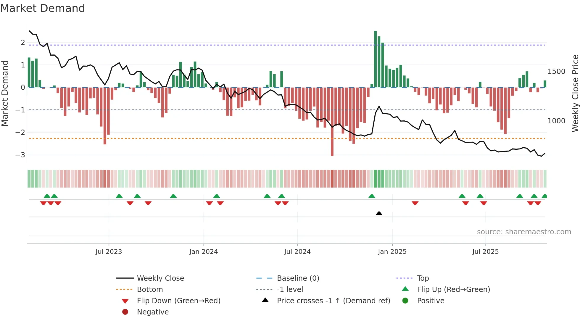VCT weekly Market Demand chart