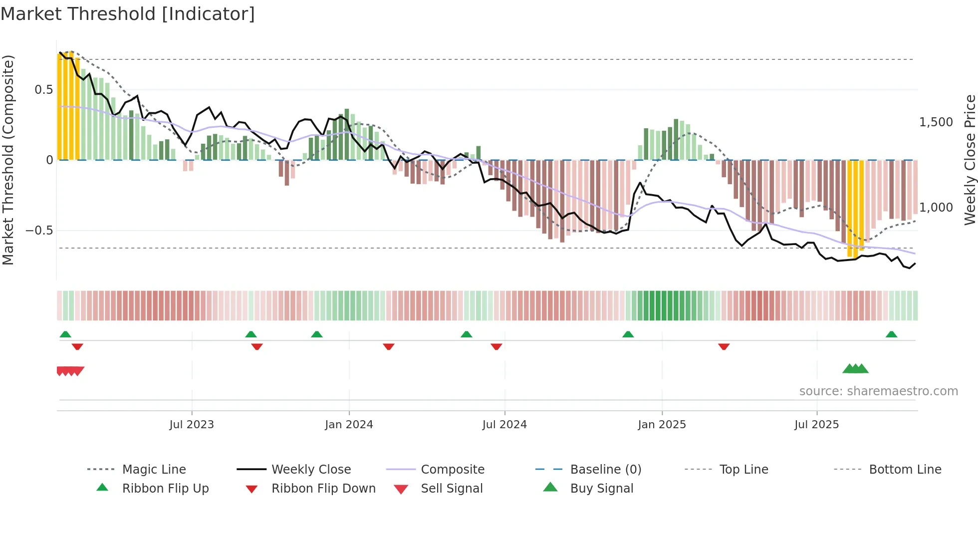 VCT weekly Market Threshold chart