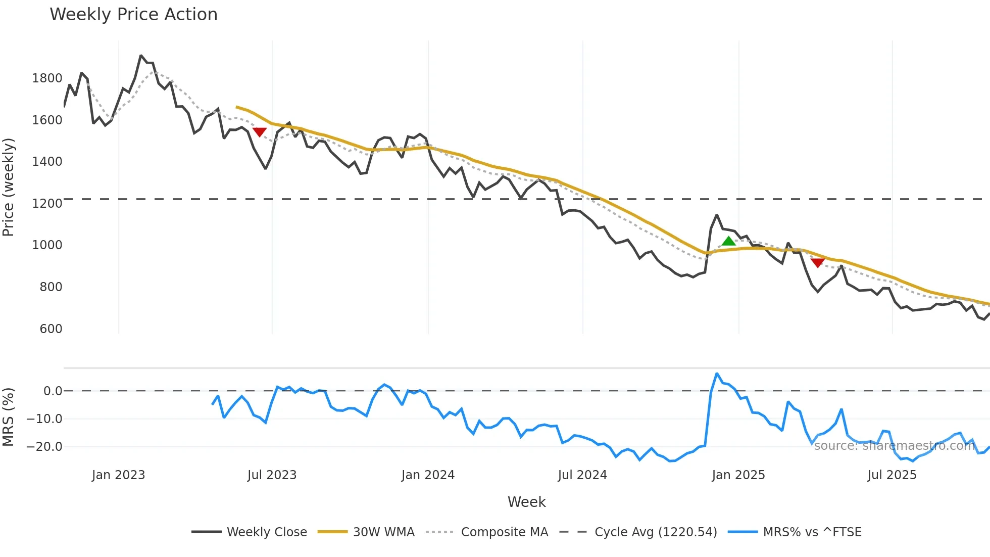 VCT weekly Price Action chart, closing 2025-10-24
