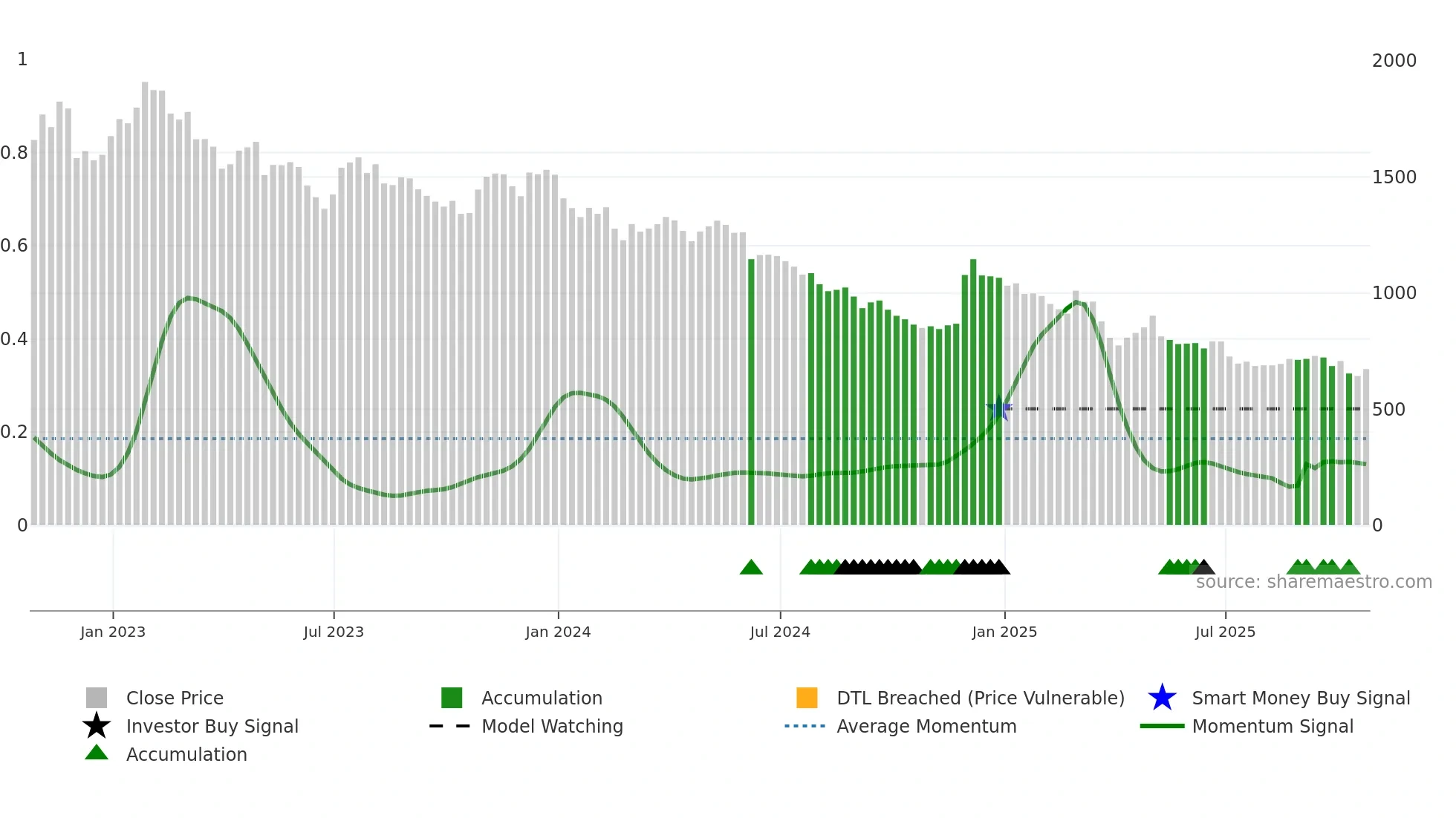VCT weekly Smart Money chart