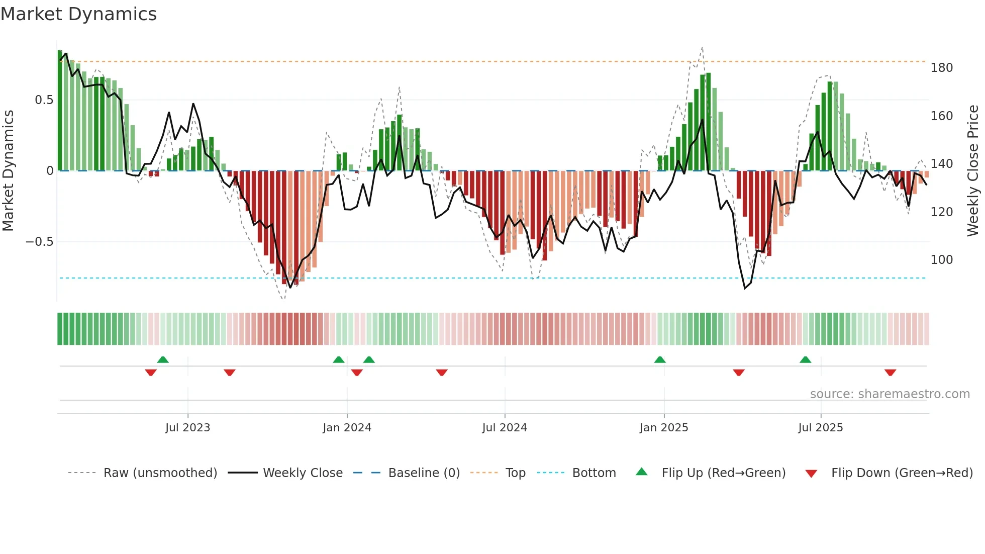 SLAB weekly Market Dynamics chart