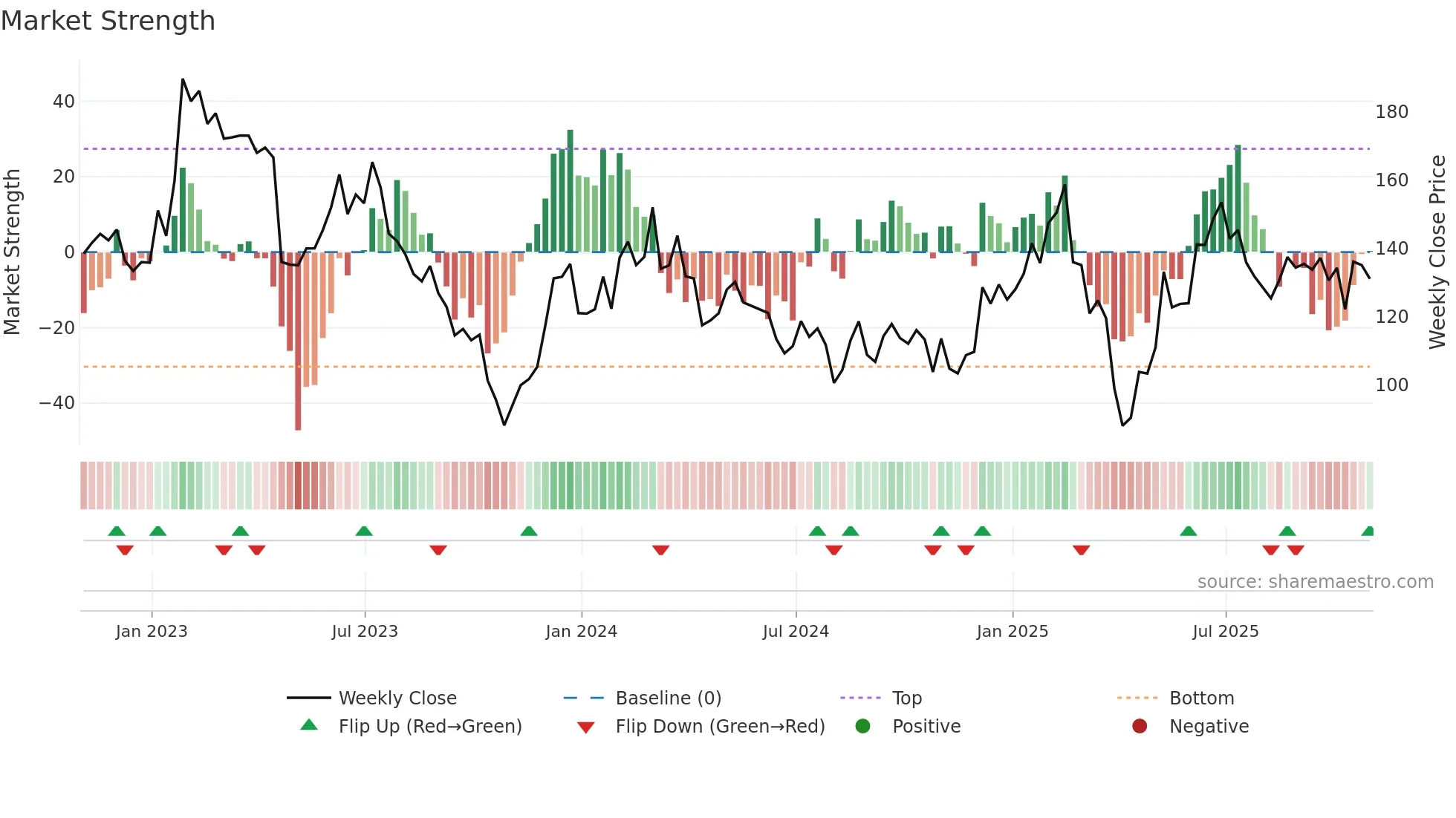 SLAB weekly Market Strength chart