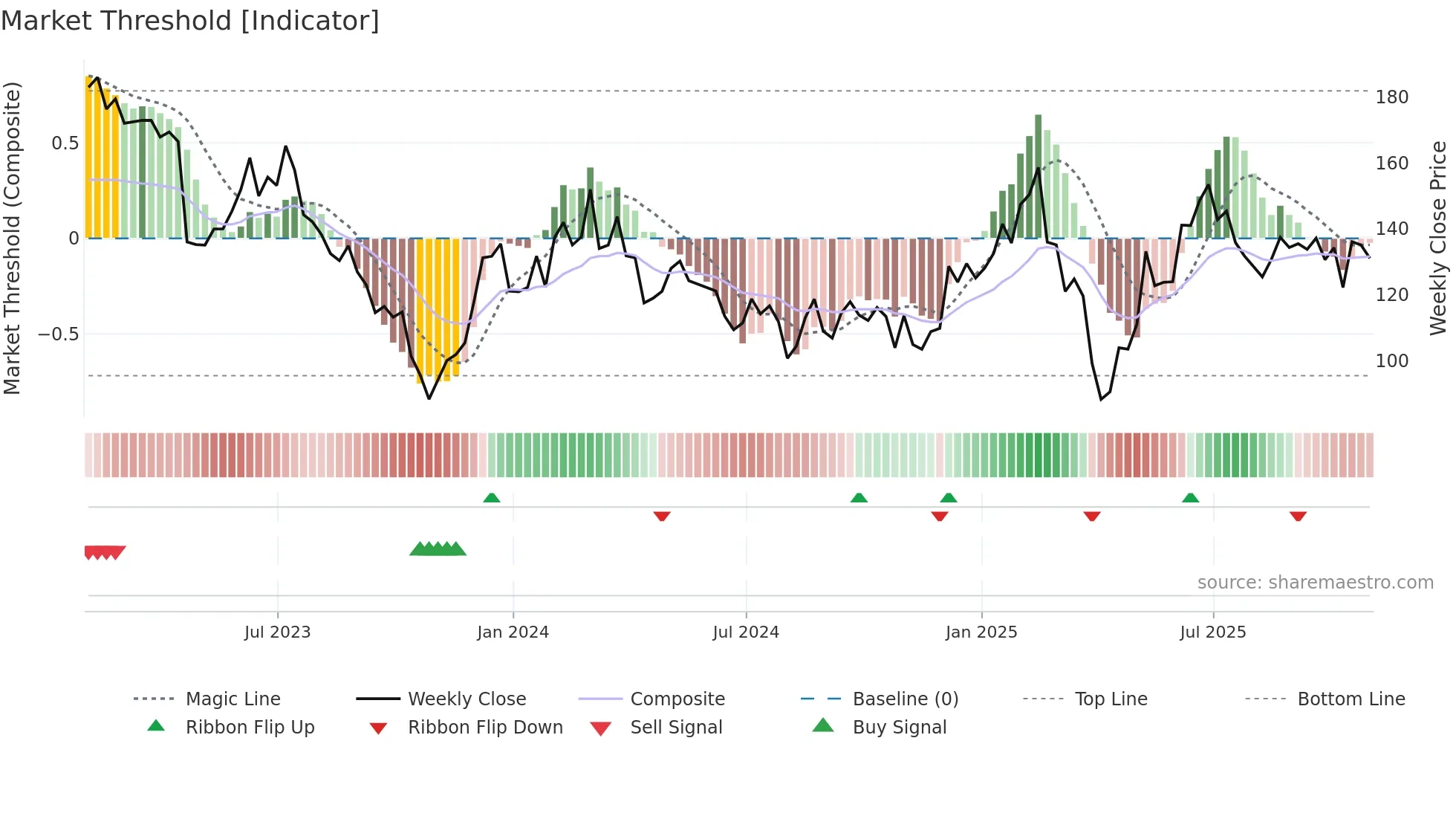 SLAB weekly Market Threshold chart