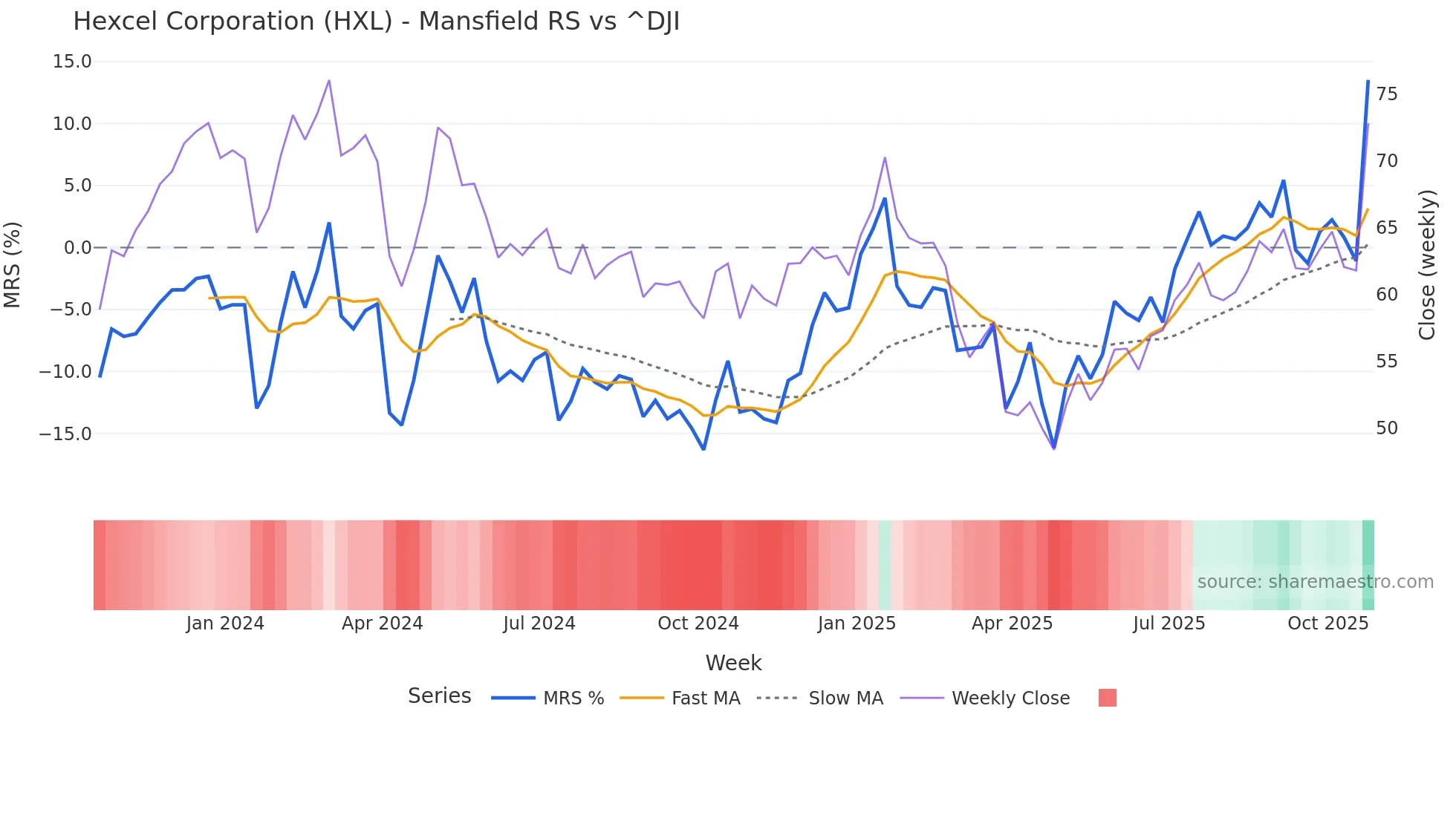 HXL Mansfield Relative Strength chart