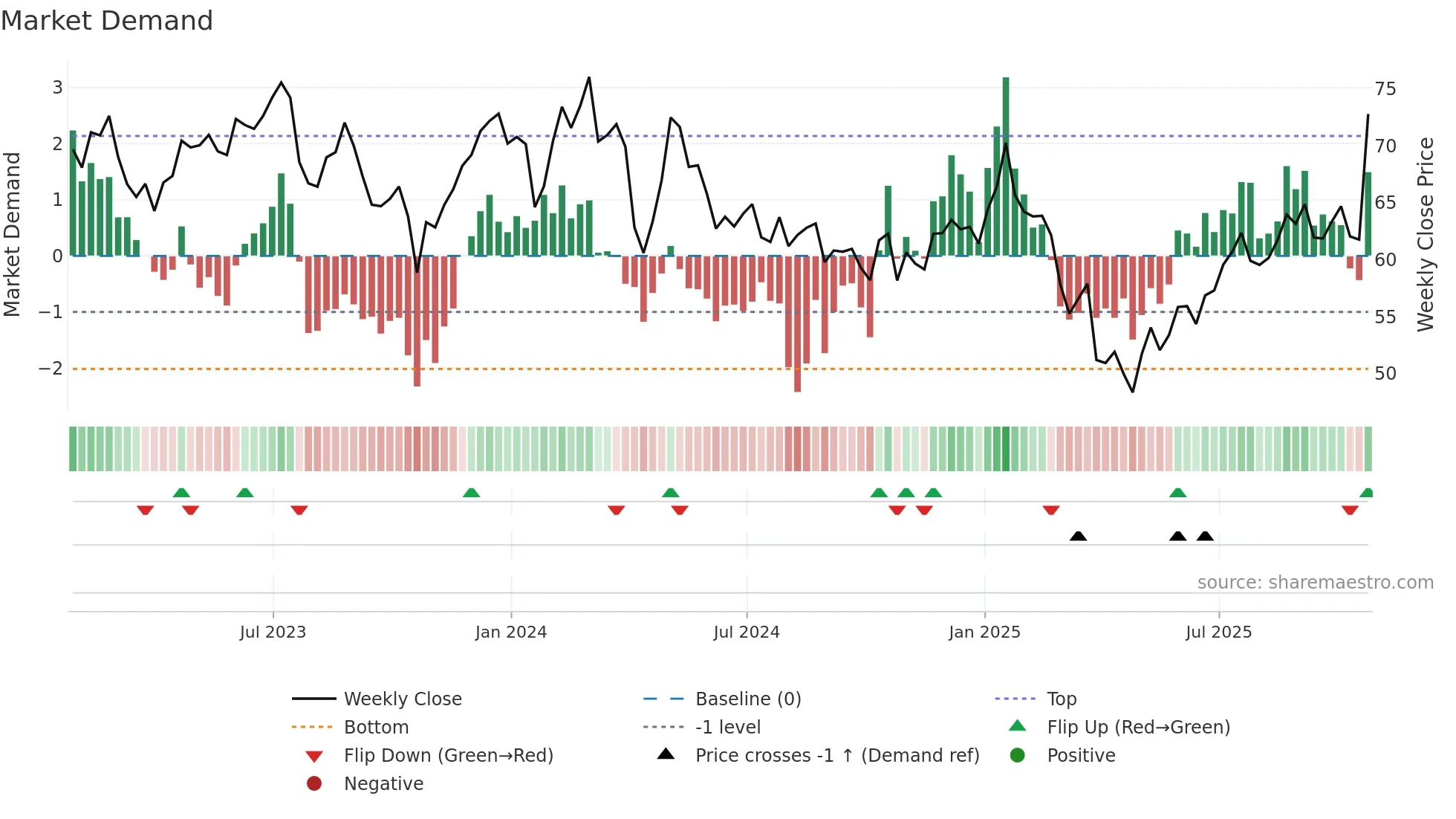 HXL weekly Market Demand chart