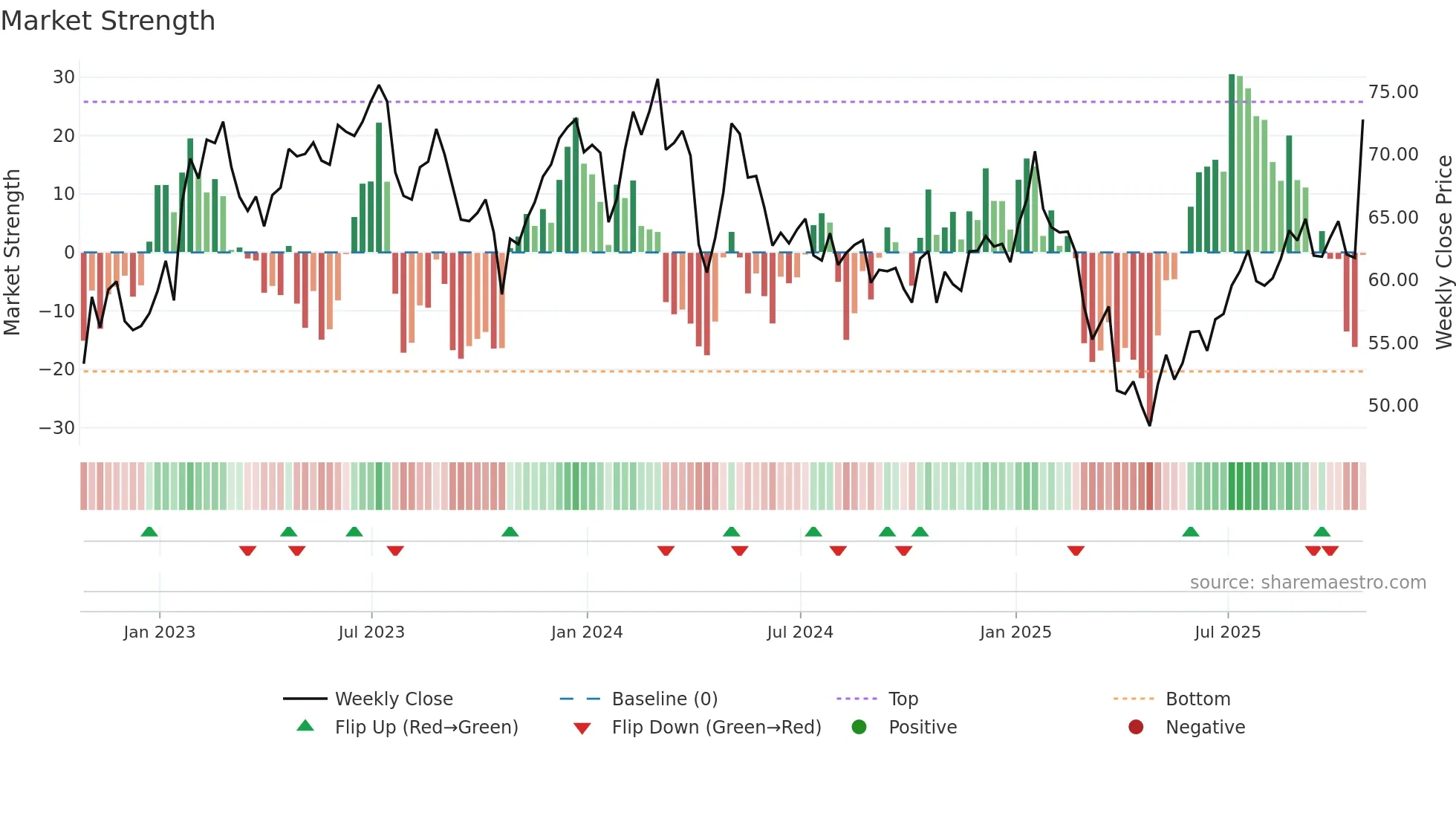 HXL weekly Market Strength chart