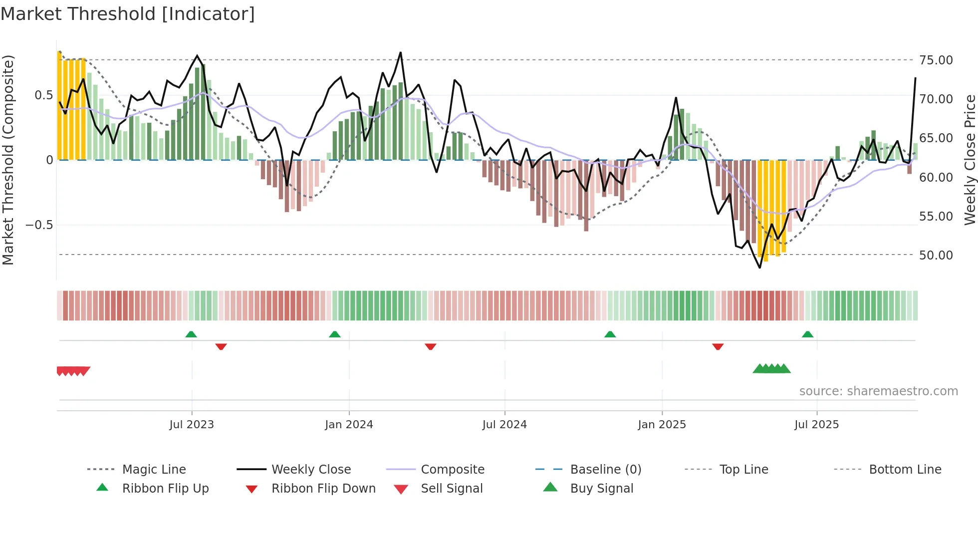 HXL weekly Market Threshold chart