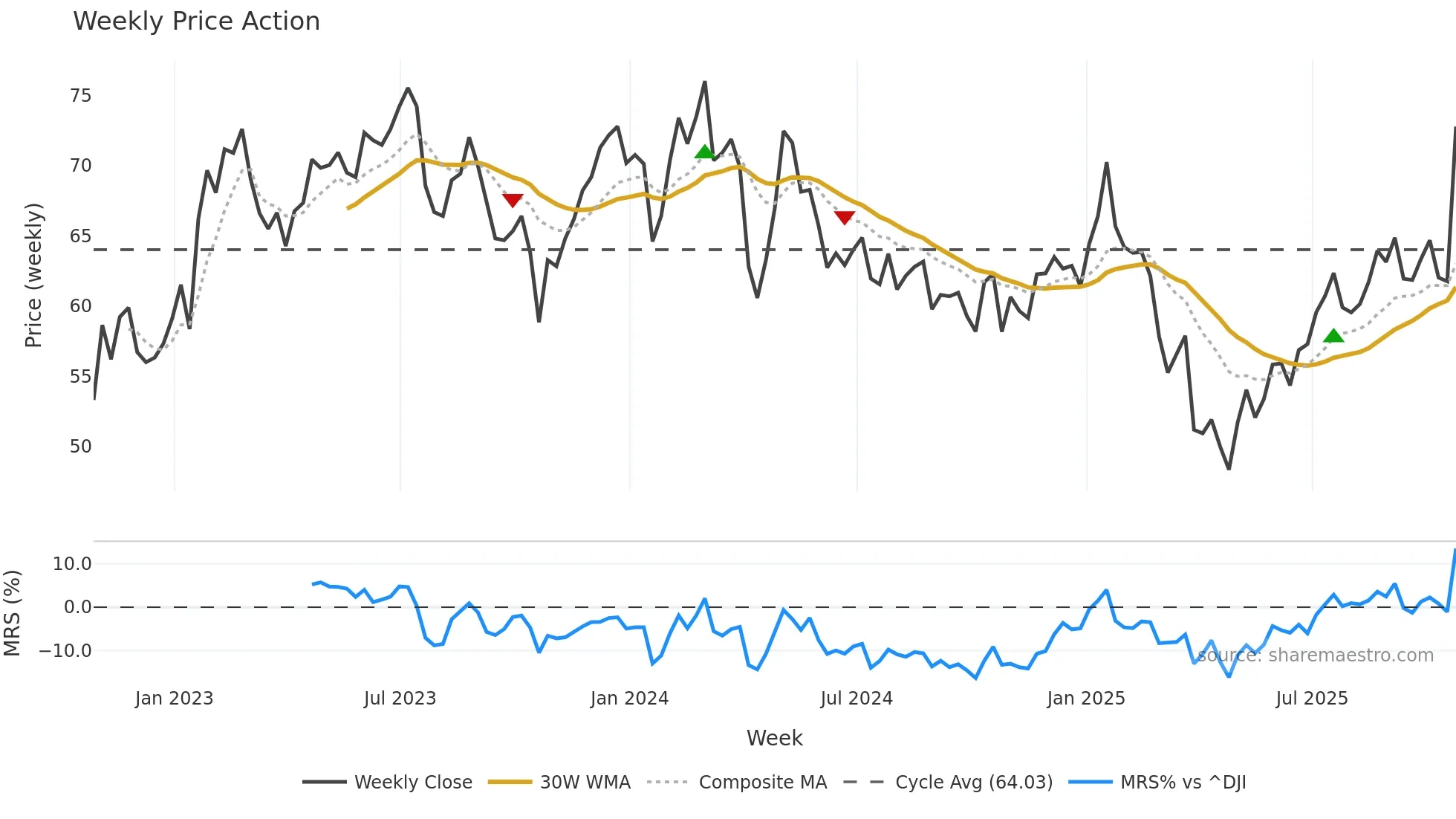 HXL weekly Price Action chart, closing 2025-10-24
