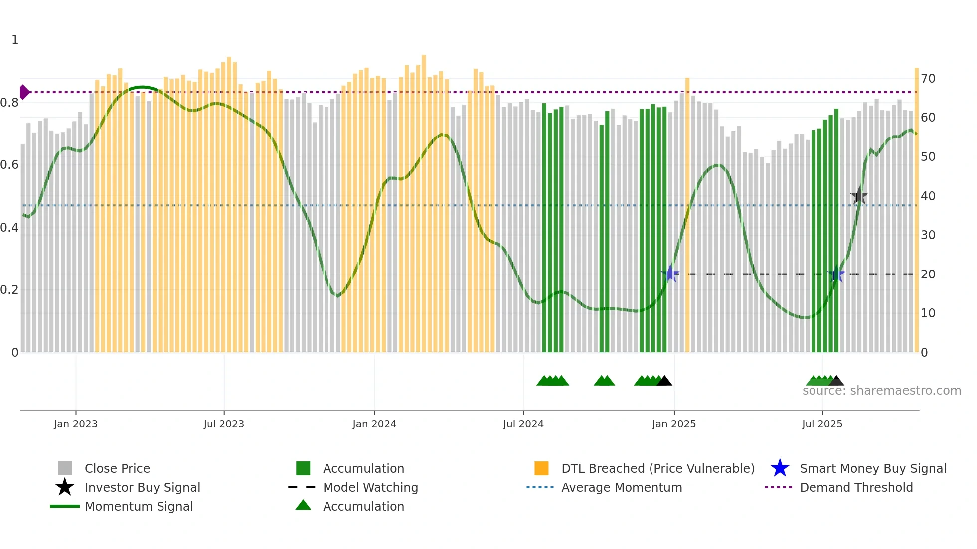 HXL weekly Smart Money chart