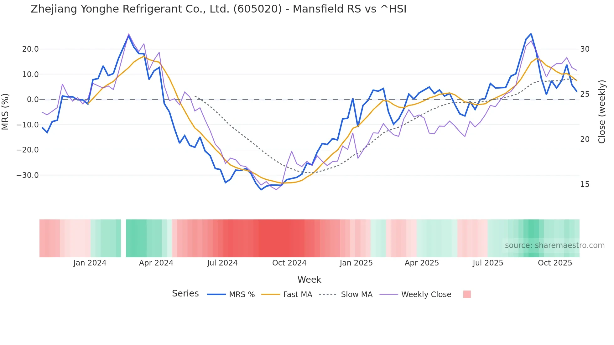 605020 Mansfield Relative Strength chart