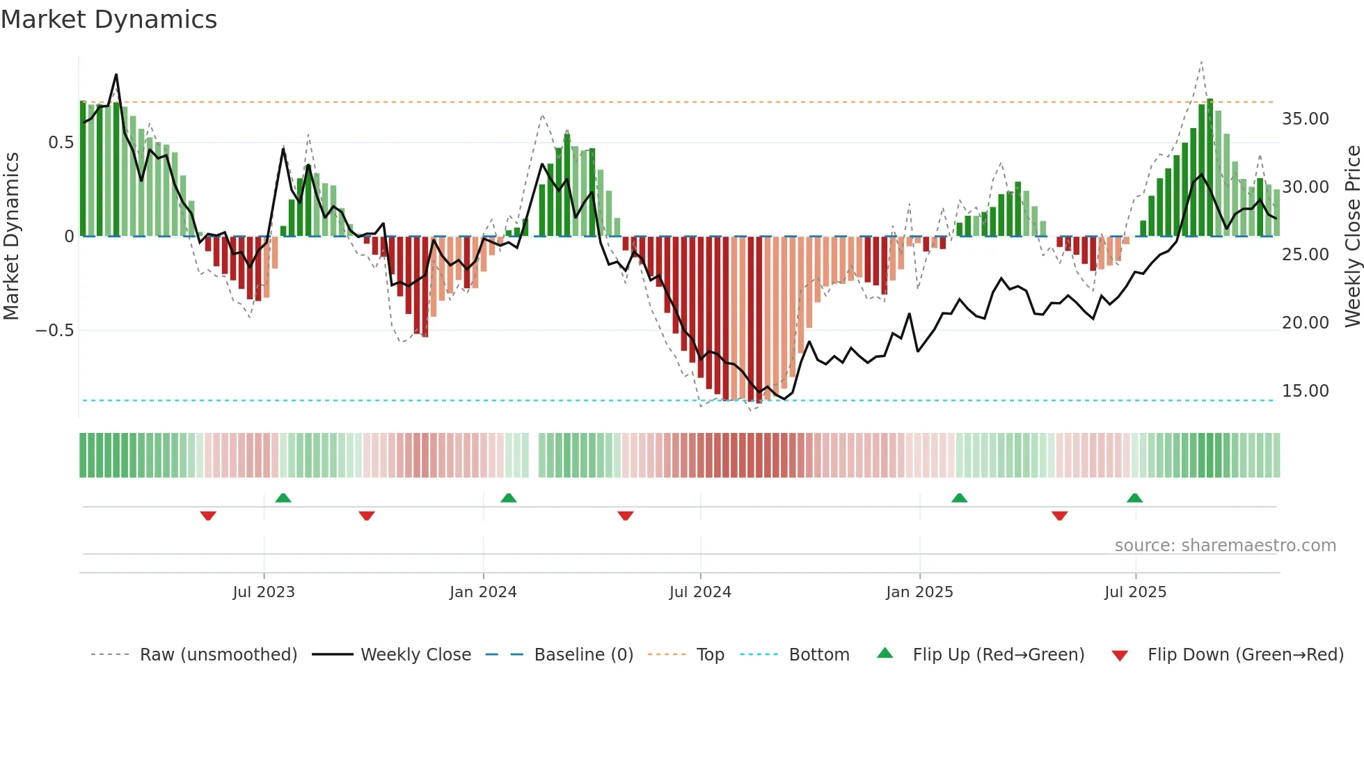 605020 weekly Market Dynamics chart