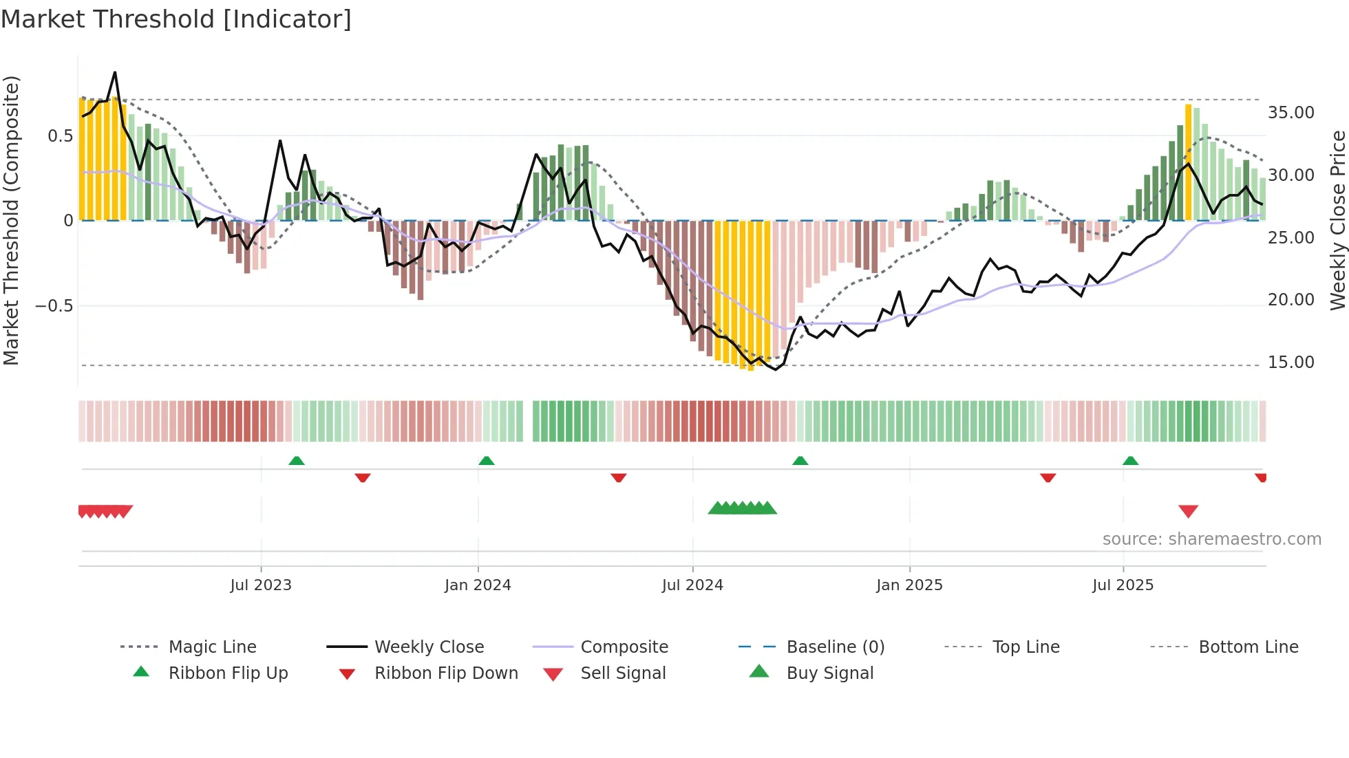 605020 weekly Market Threshold chart