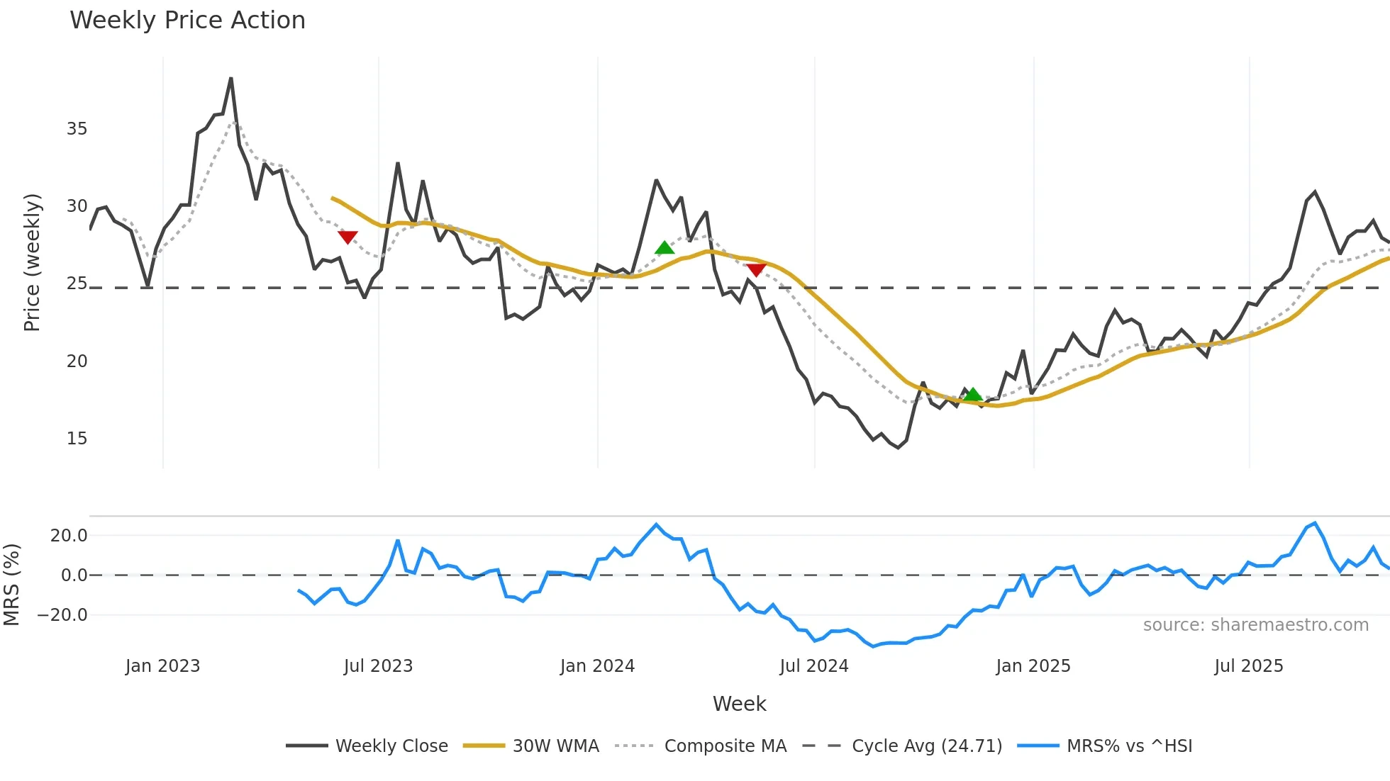 605020 weekly Price Action chart, closing 2025-10-27