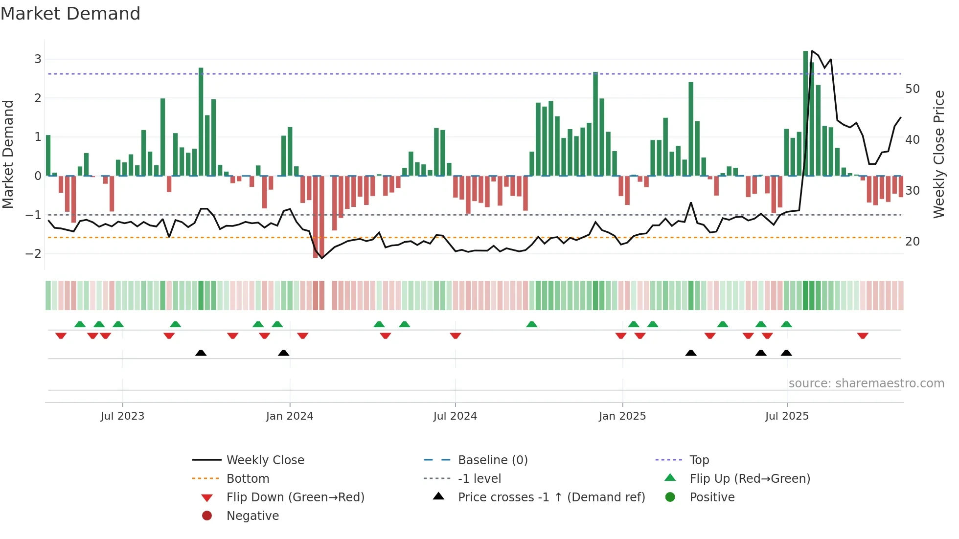 603280 weekly Market Demand chart
