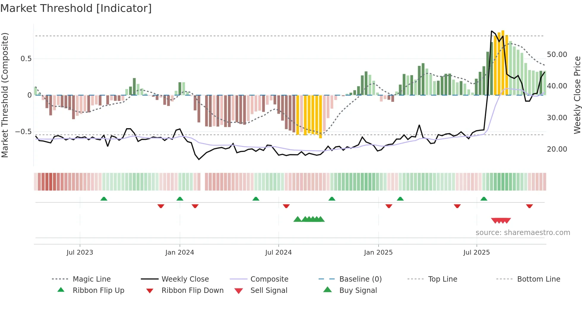 603280 weekly Market Threshold chart