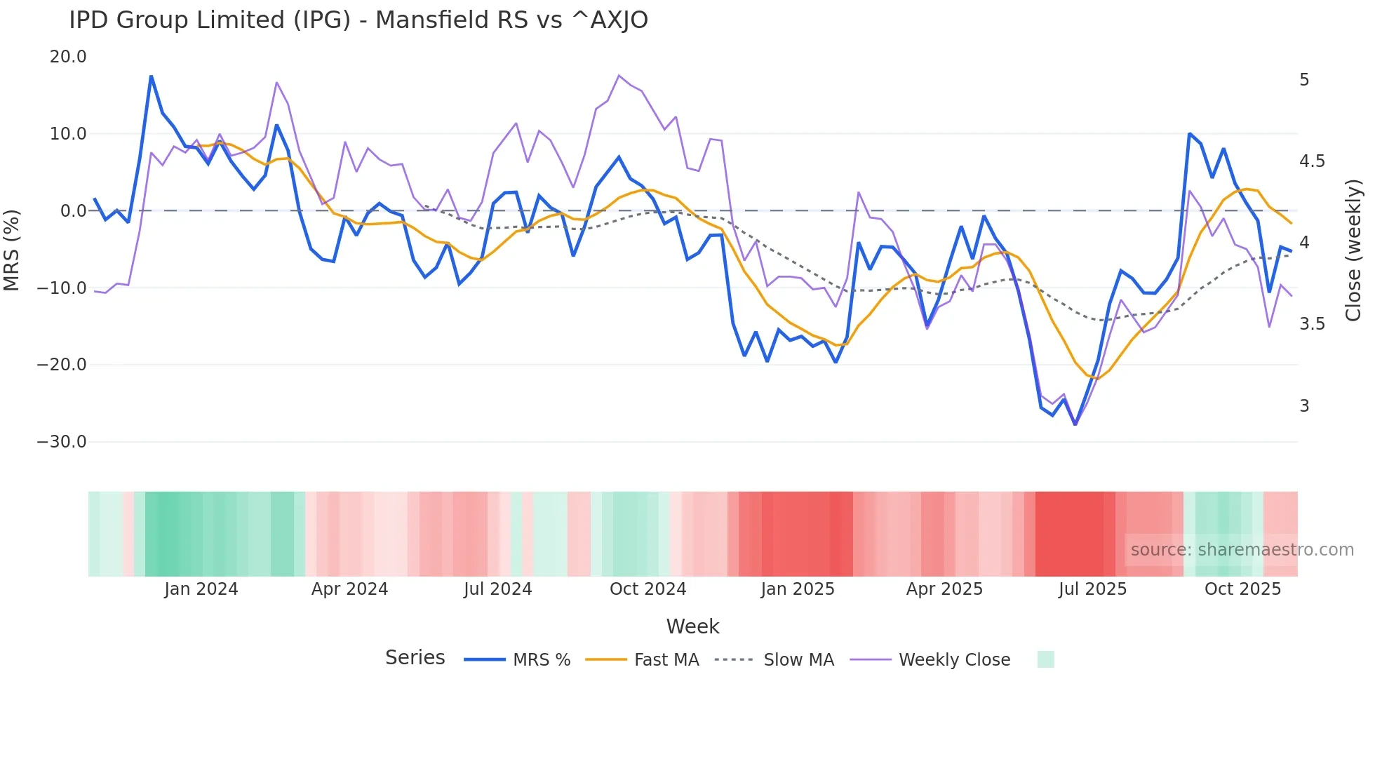 IPG Mansfield Relative Strength chart