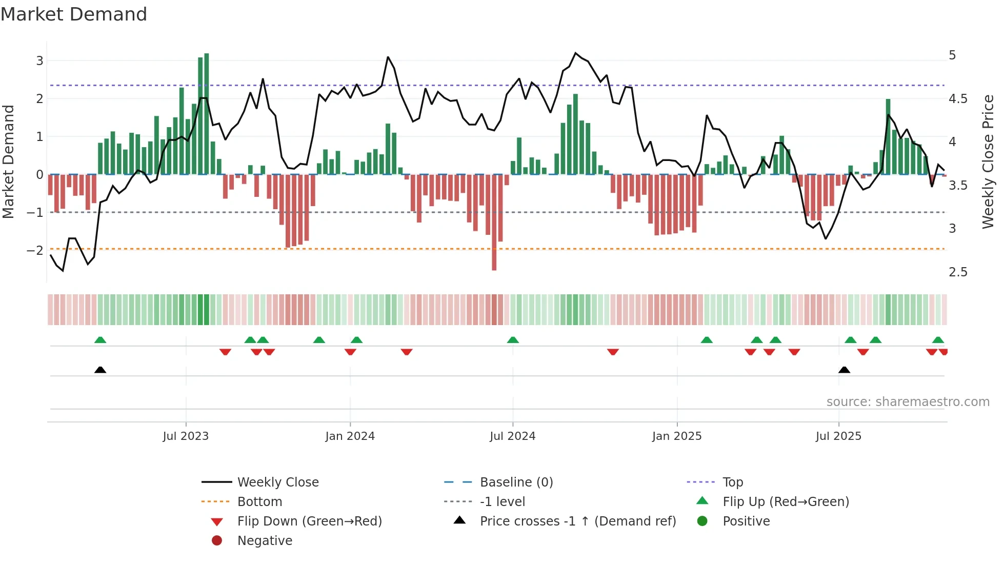 IPG weekly Market Demand chart