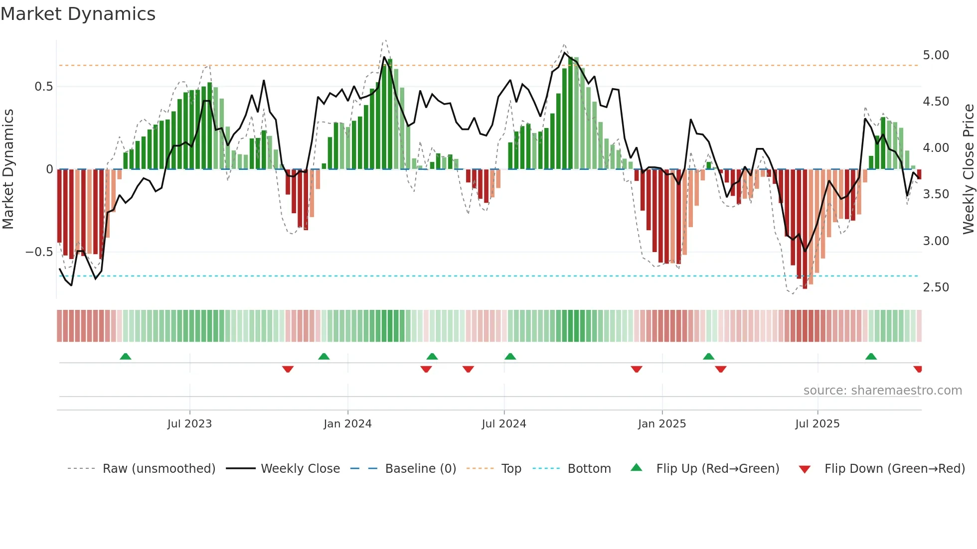 IPG weekly Market Dynamics chart