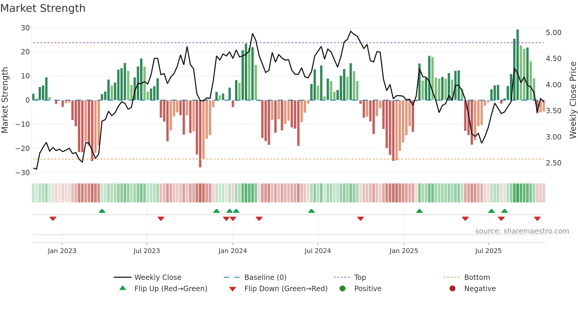 IPG weekly Market Strength chart